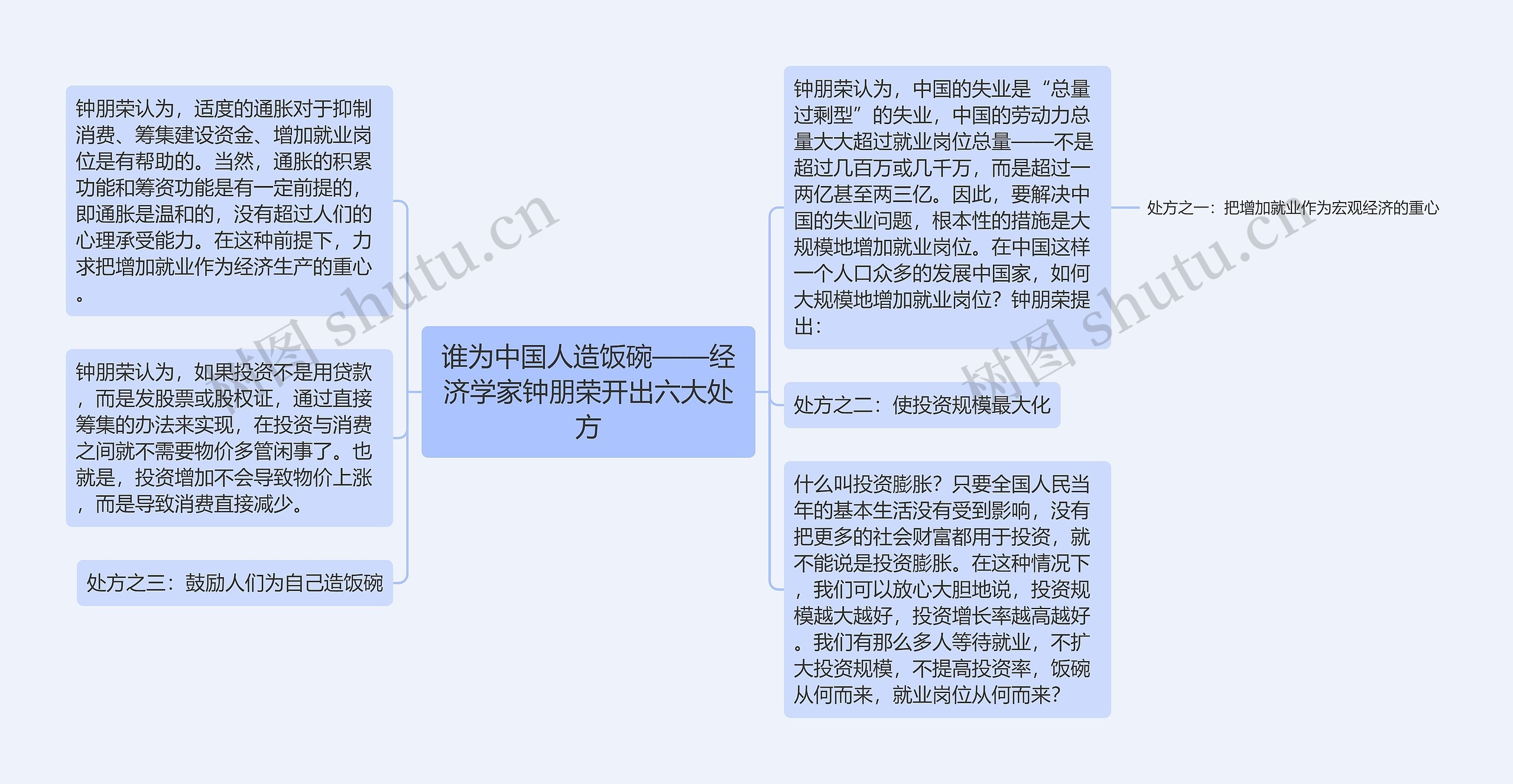 谁为中国人造饭碗——经济学家钟朋荣开出六大处方思维导图