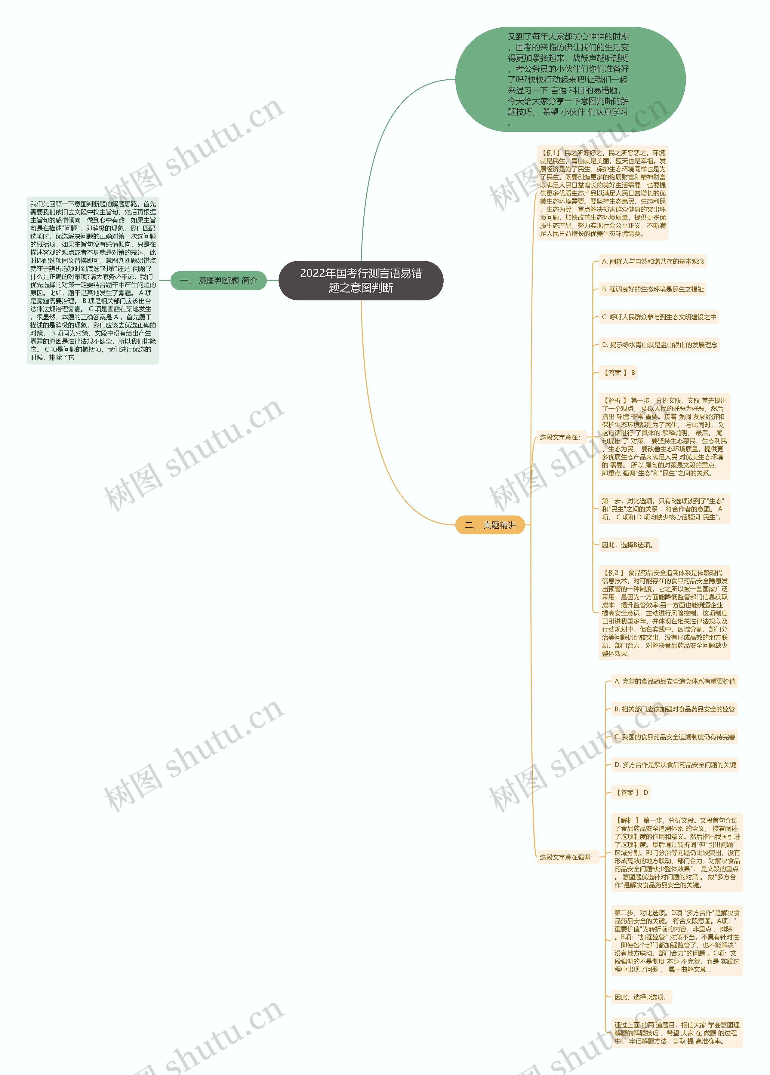 2022年国考行测言语易错题之意图判断思维导图