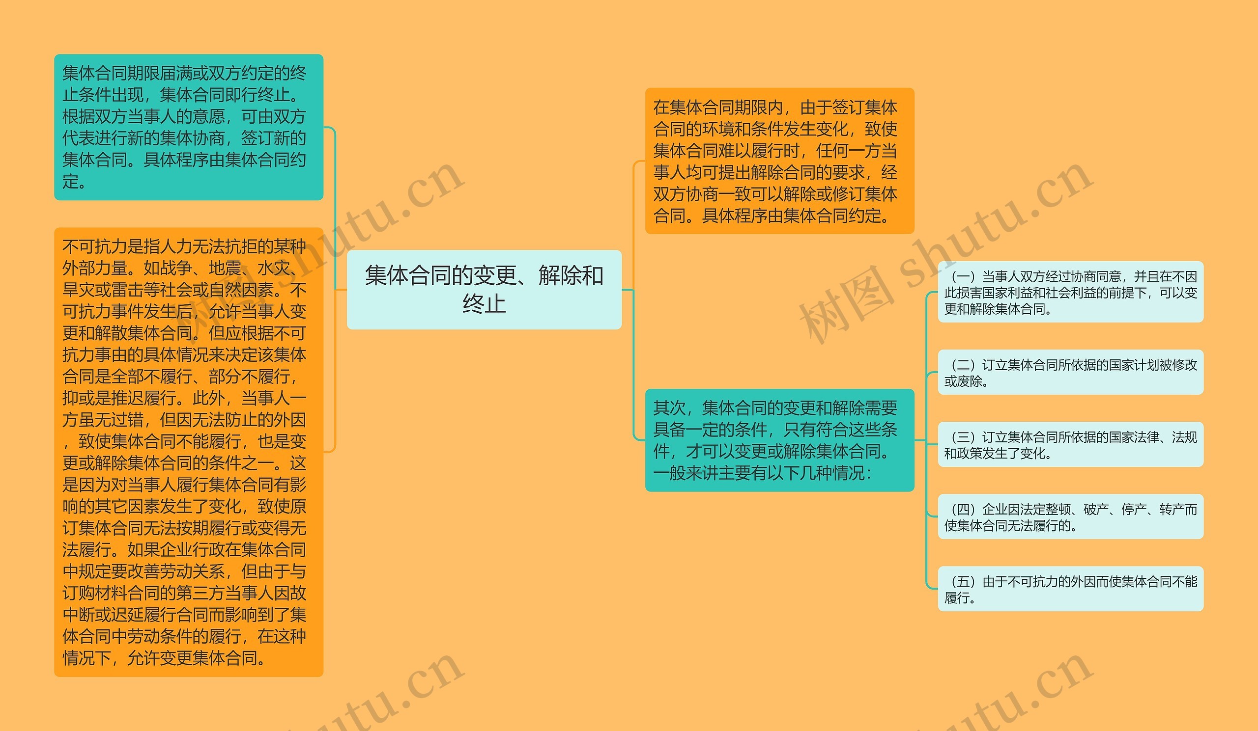 集体合同的变更、解除和终止