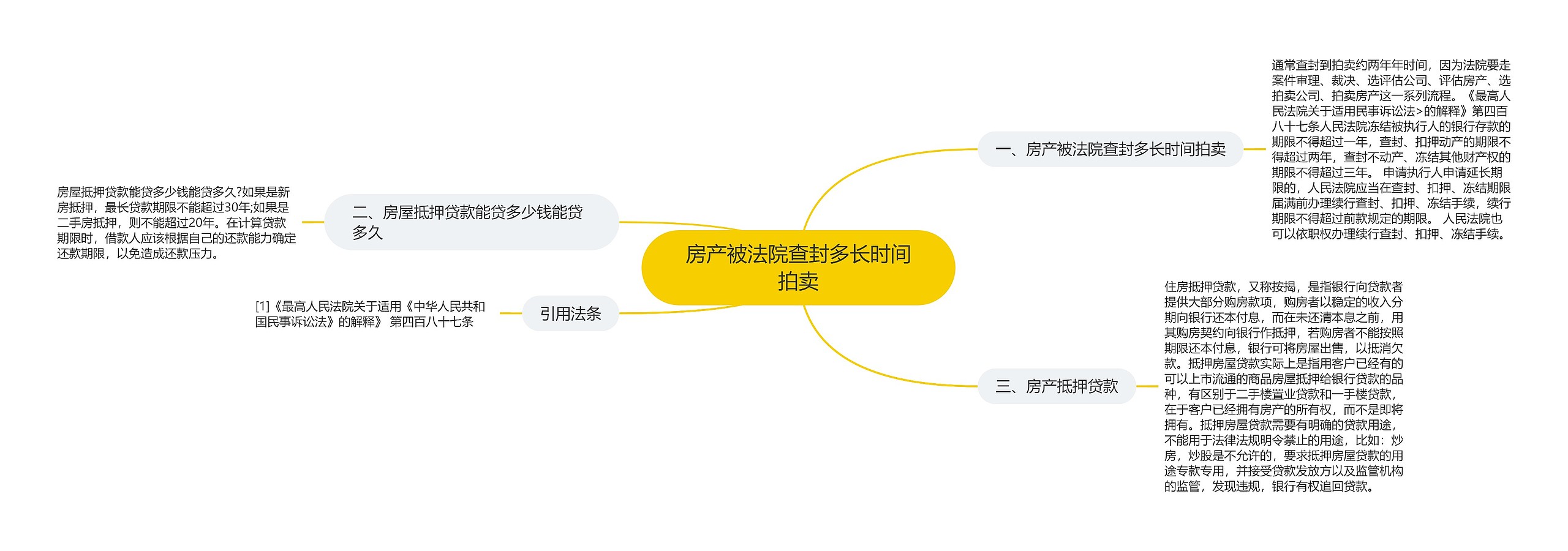 房产被法院查封多长时间拍卖思维导图