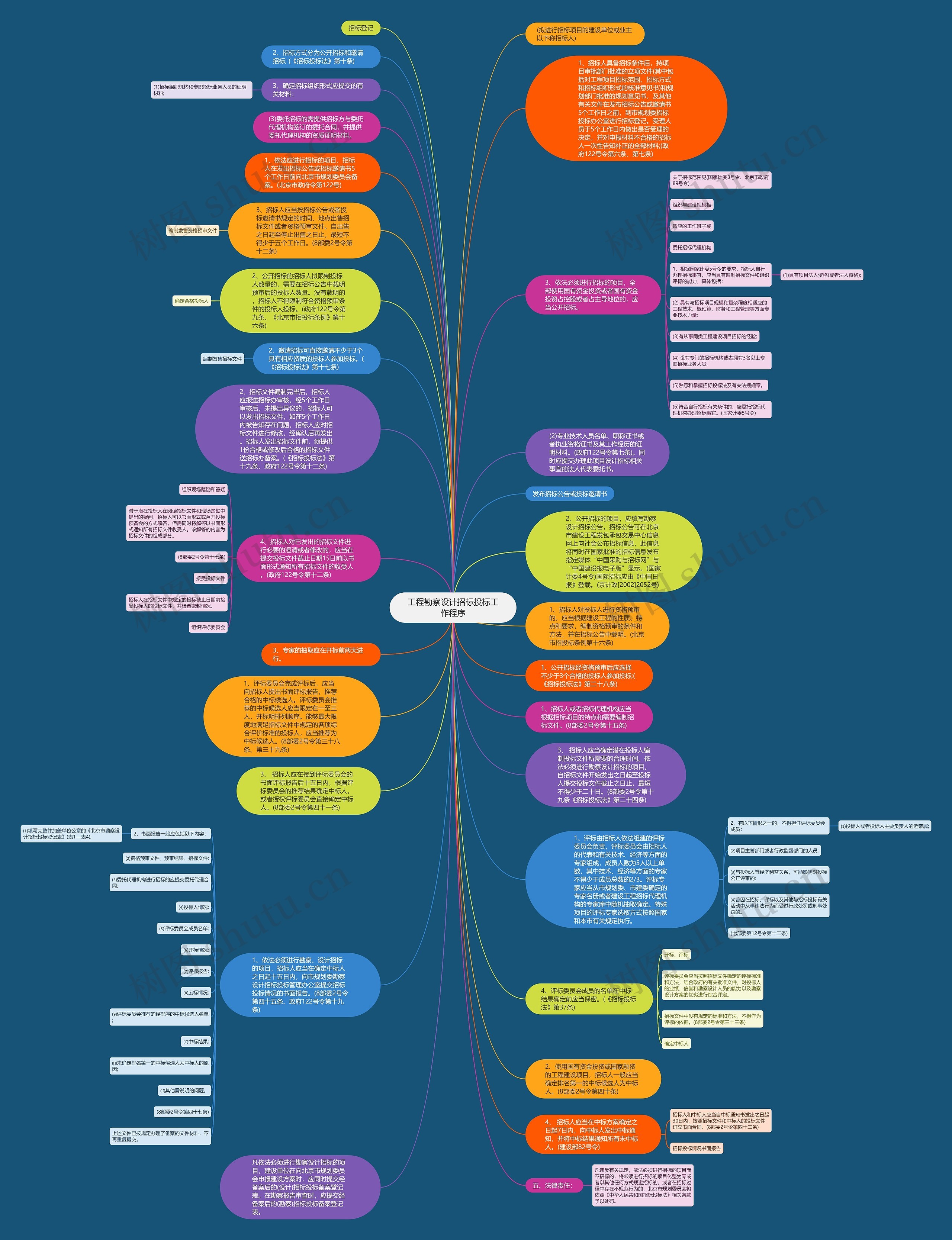 工程勘察设计招标投标工作程序思维导图