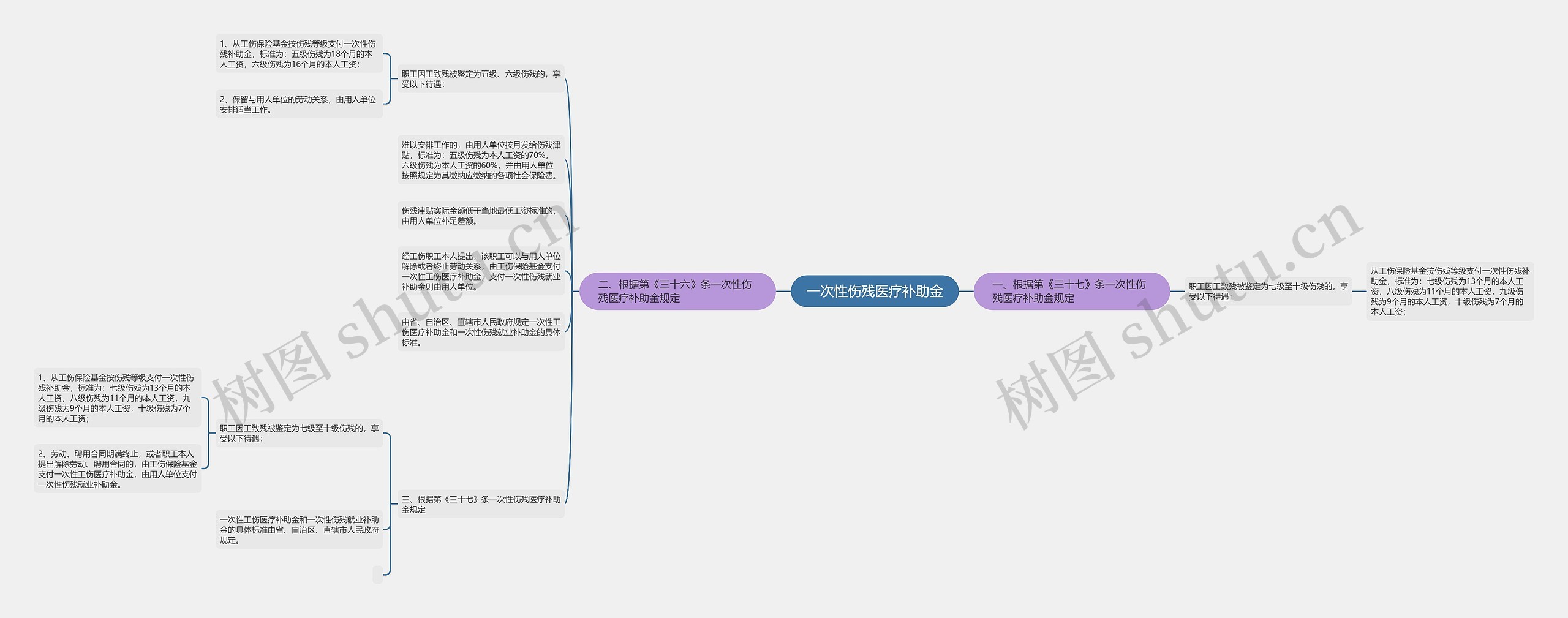 一次性伤残医疗补助金