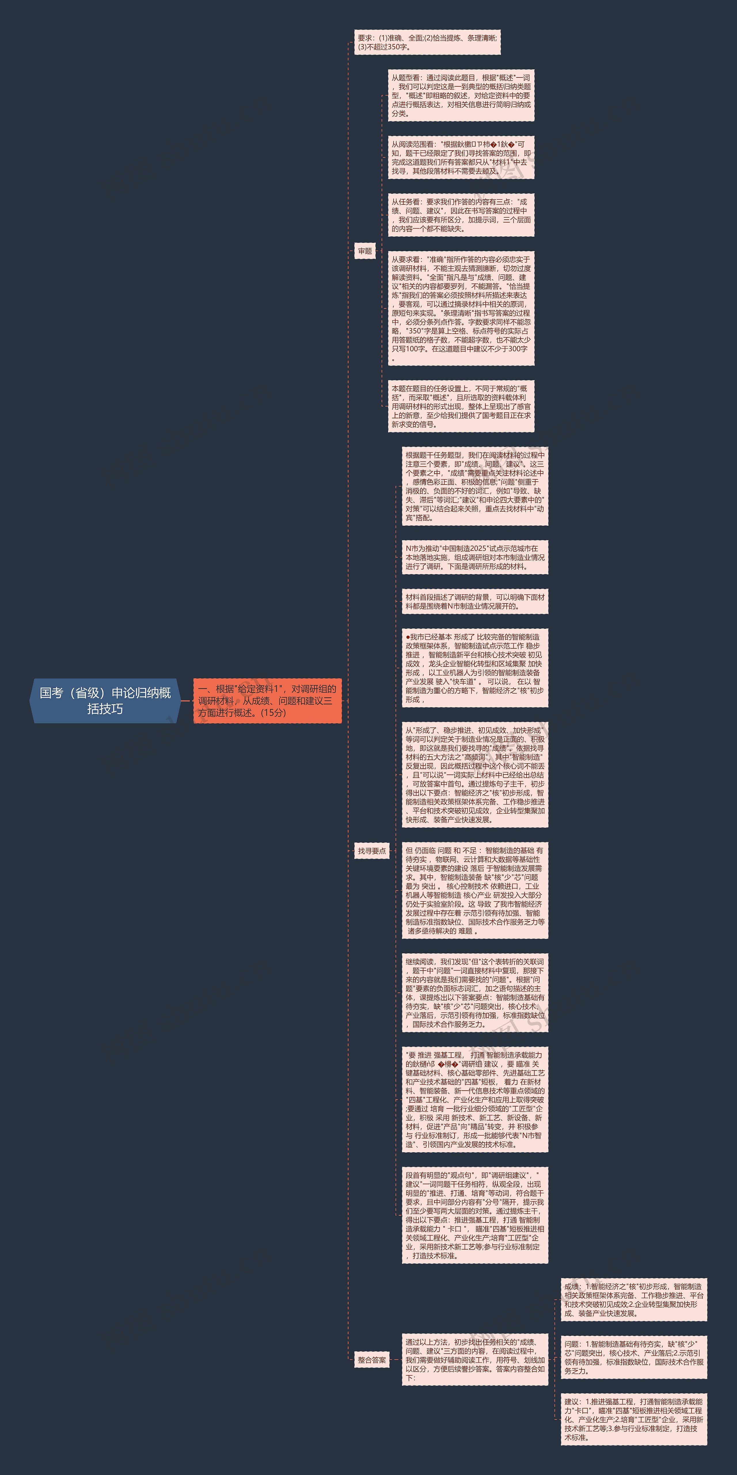 国考（省级）申论归纳概括技巧思维导图