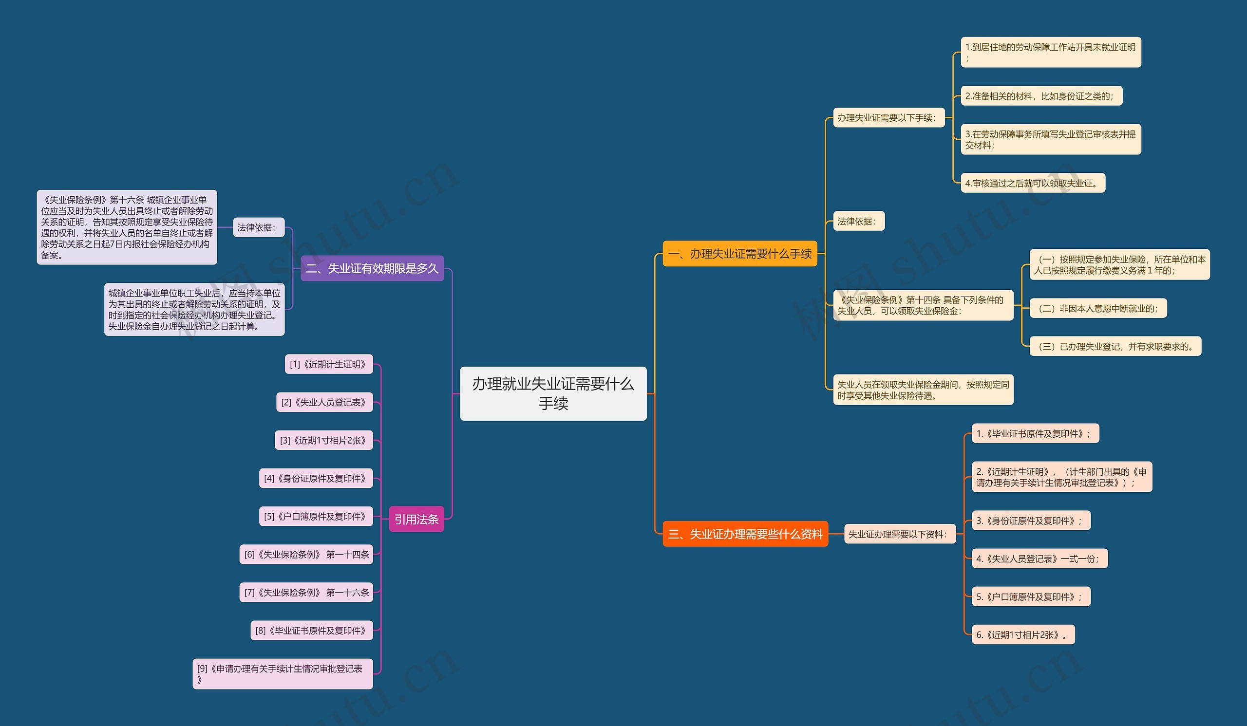 办理就业失业证需要什么手续思维导图