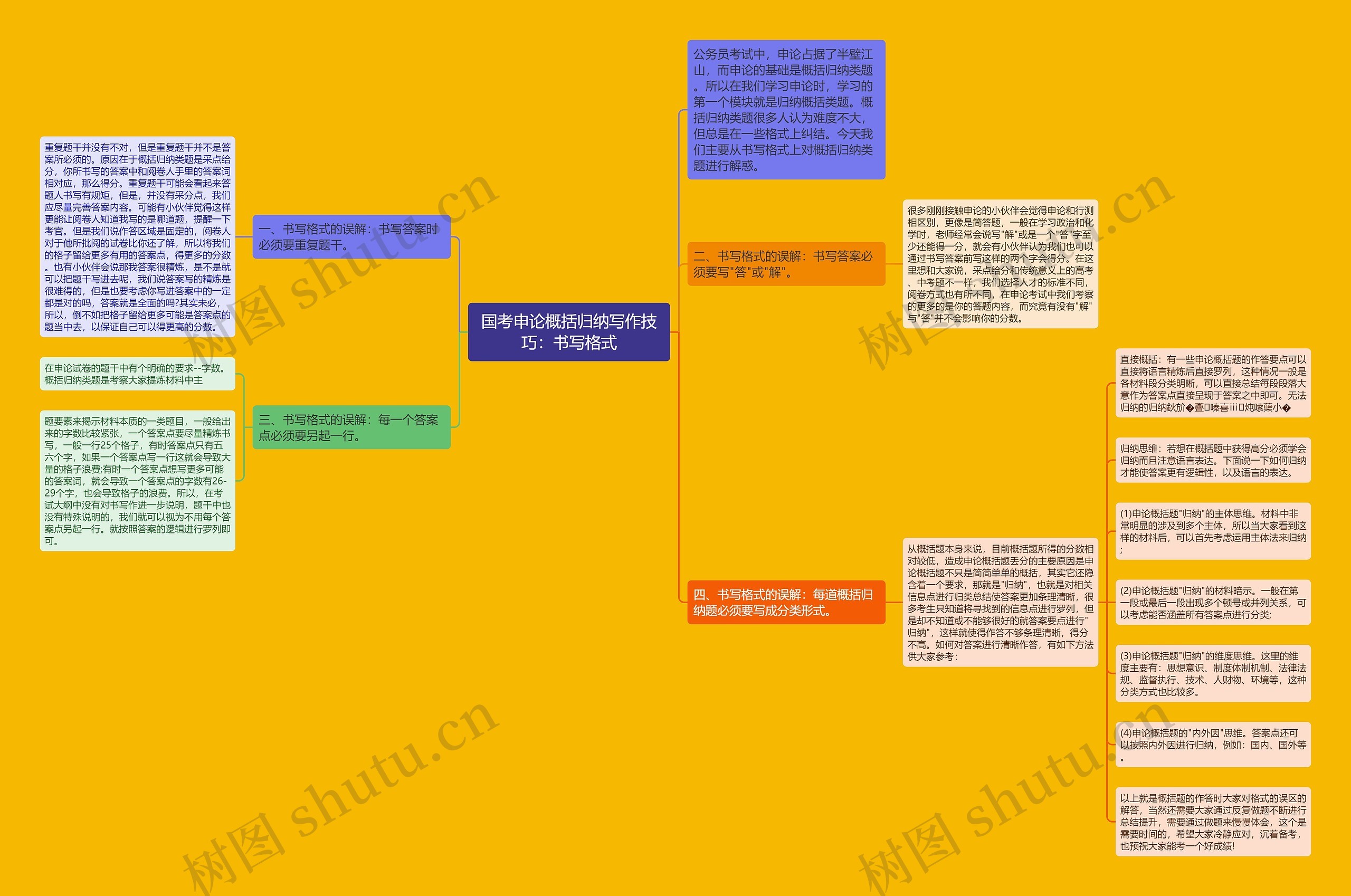 国考申论概括归纳写作技巧：书写格式思维导图