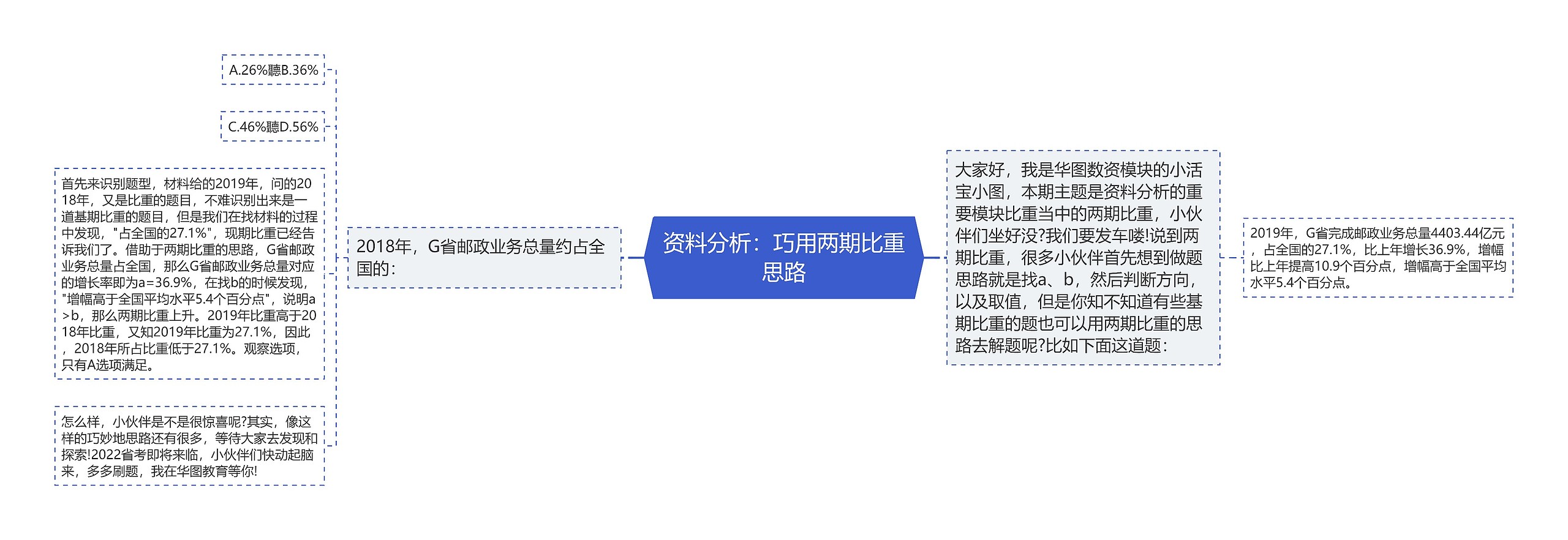 资料分析：巧用两期比重思路