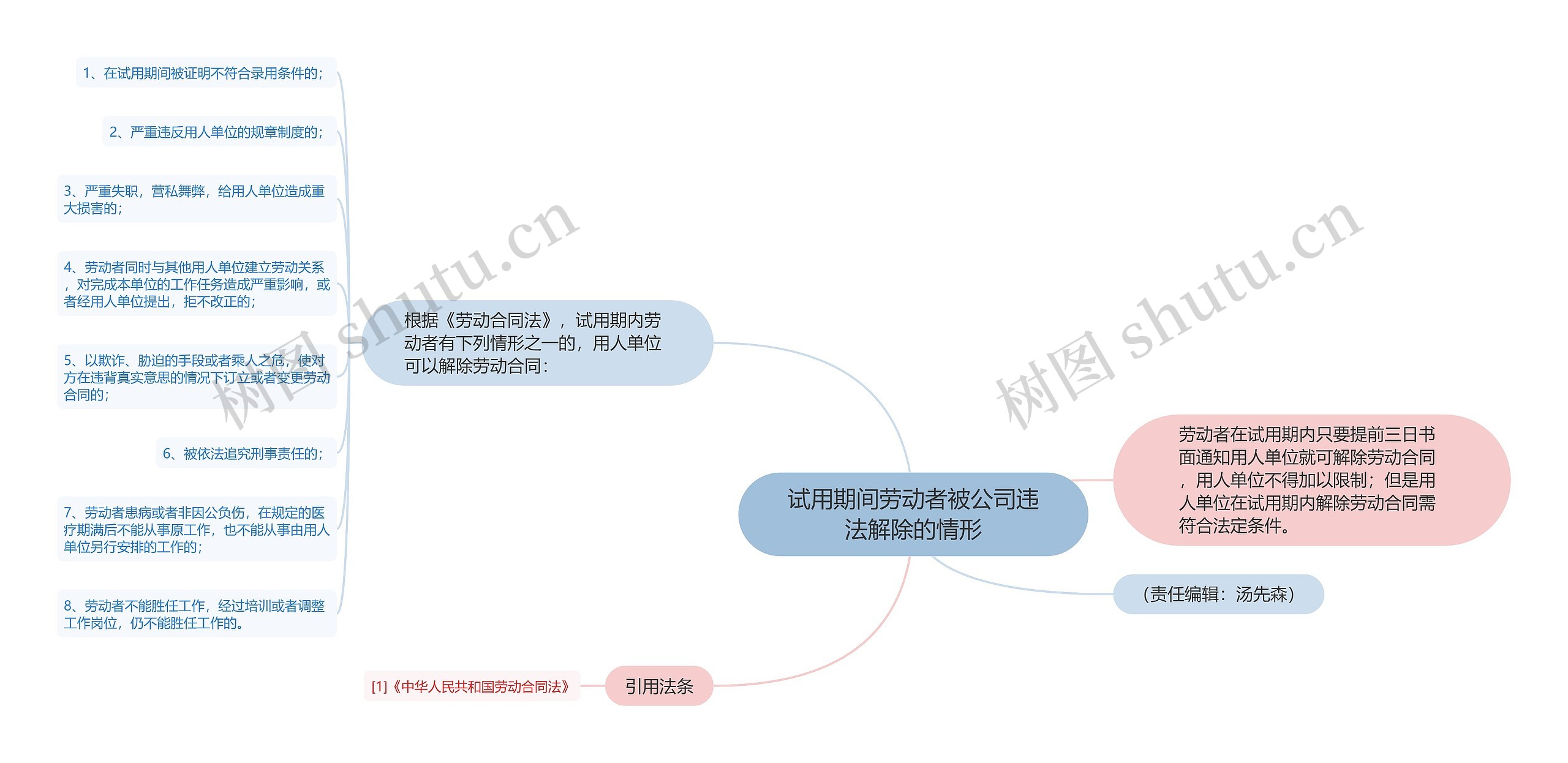 试用期间劳动者被公司违法解除的情形思维导图