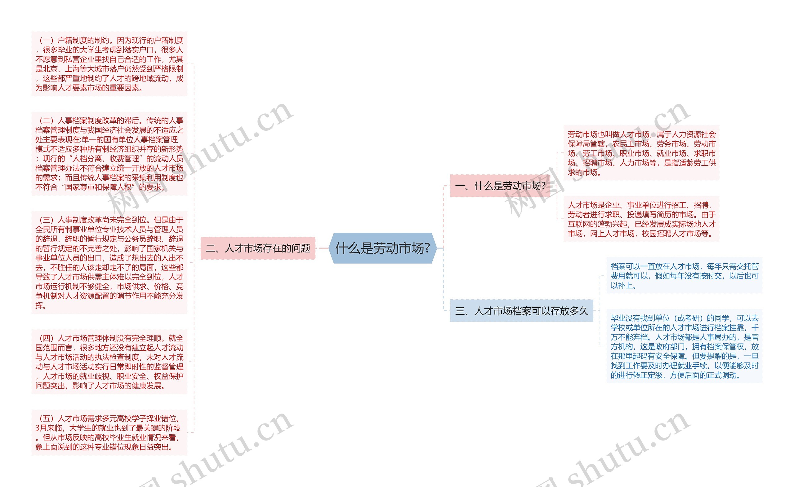 什么是劳动市场?思维导图