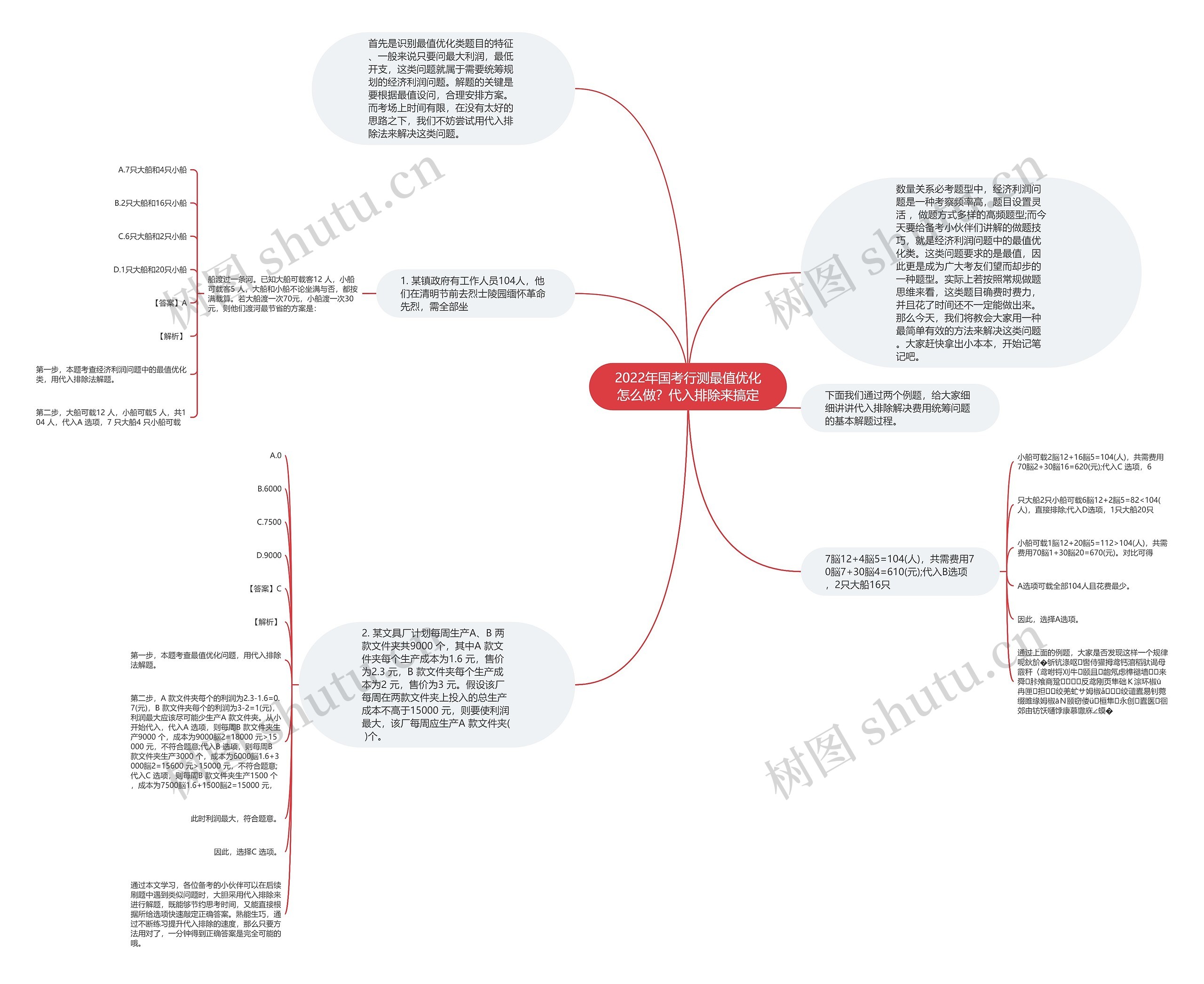 2022年国考行测最值优化怎么做？代入排除来搞定思维导图
