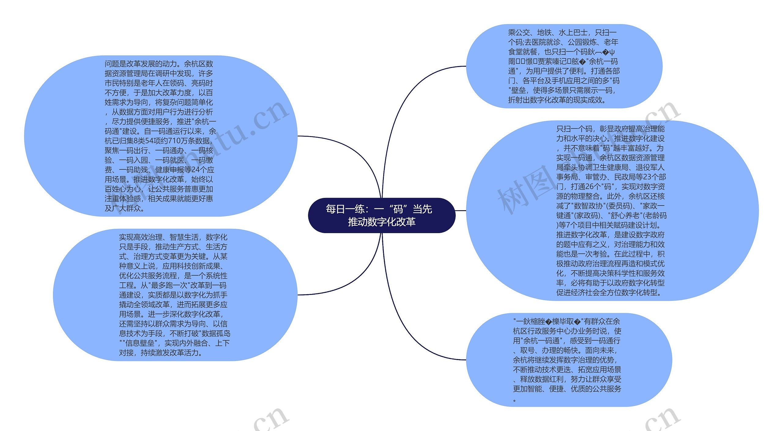 每日一练：一“码”当先  推动数字化改革思维导图