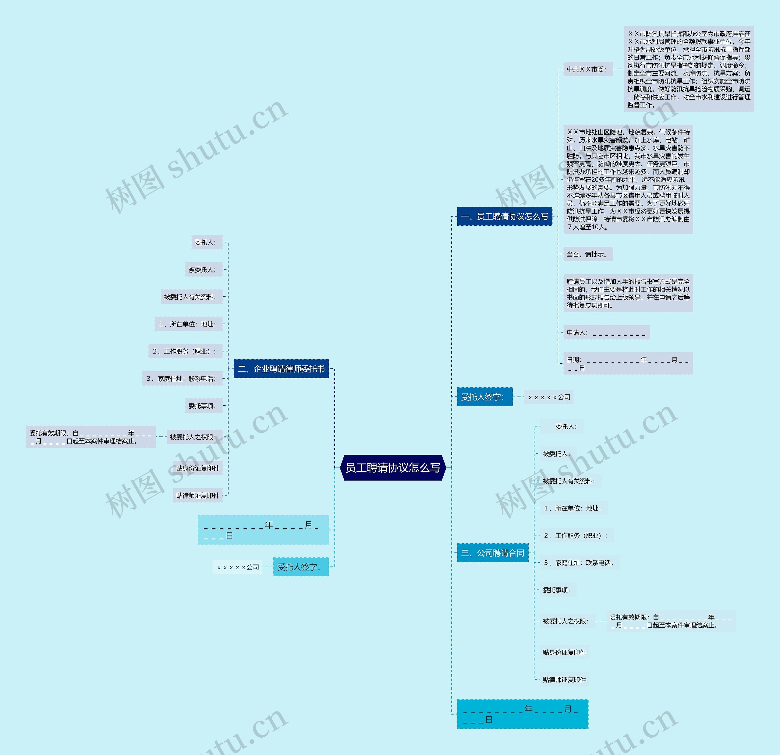 员工聘请协议怎么写思维导图