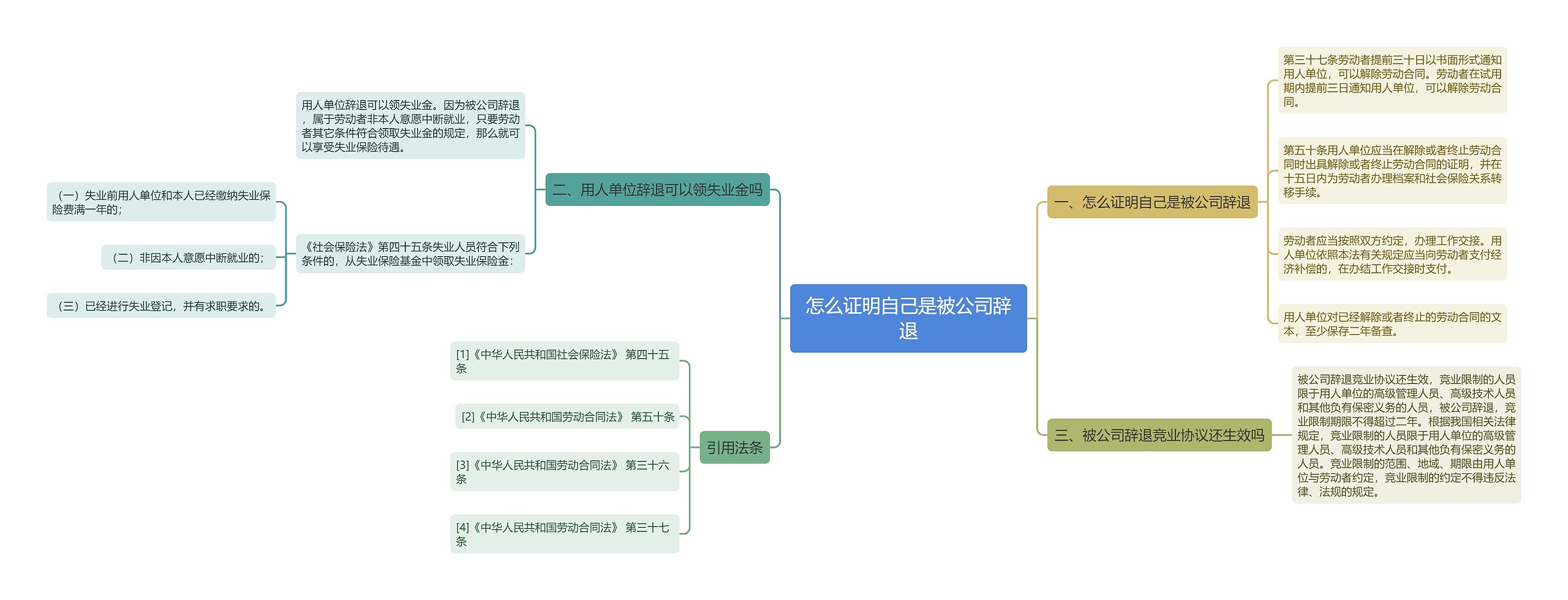 怎么证明自己是被公司辞退思维导图