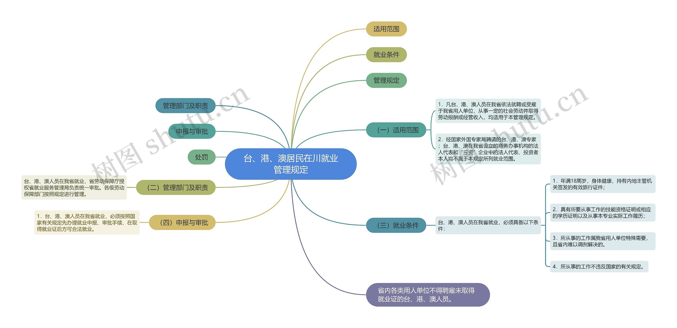 台、港、澳居民在川就业管理规定思维导图