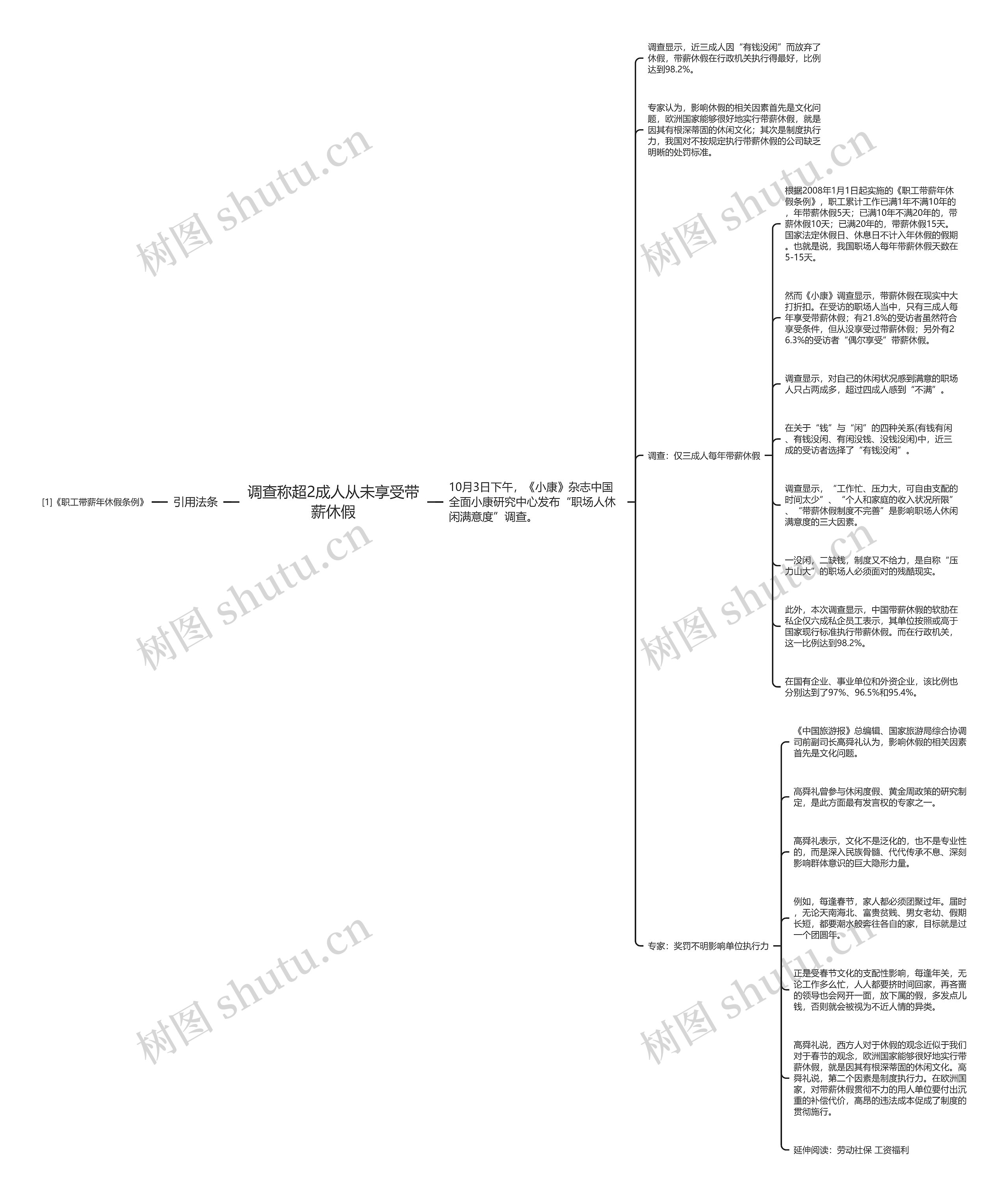 调查称超2成人从未享受带薪休假思维导图