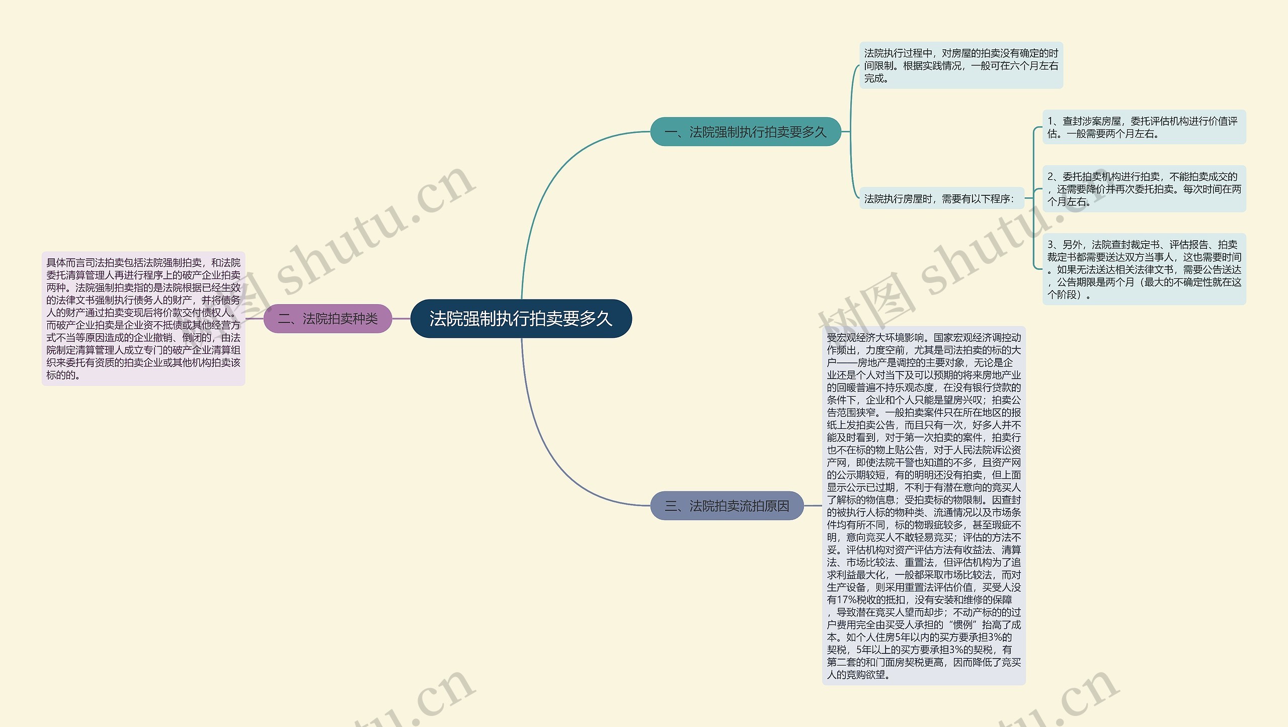 法院强制执行拍卖要多久思维导图