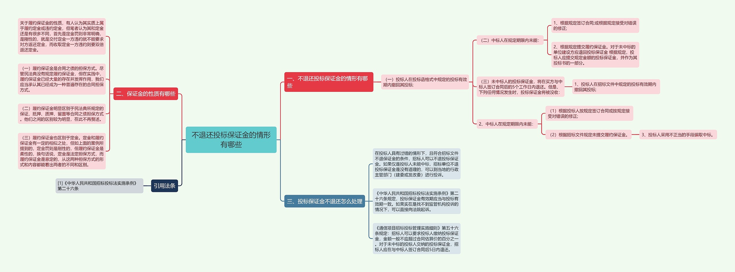 不退还投标保证金的情形有哪些思维导图