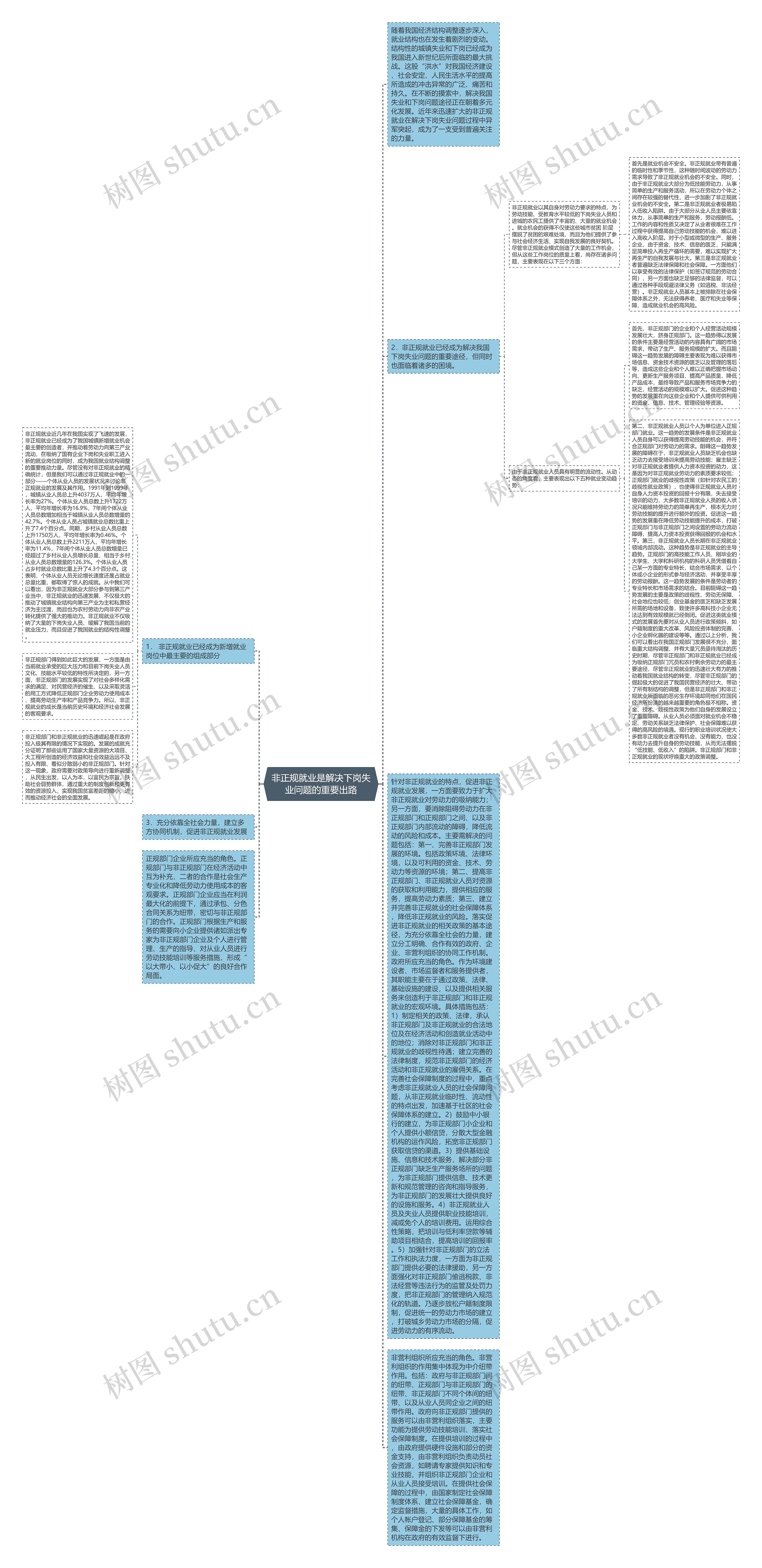 非正规就业是解决下岗失业问题的重要出路思维导图