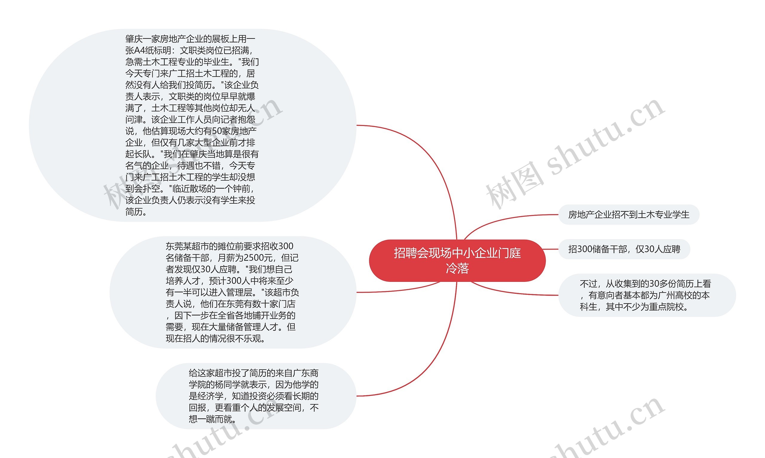 招聘会现场中小企业门庭冷落思维导图