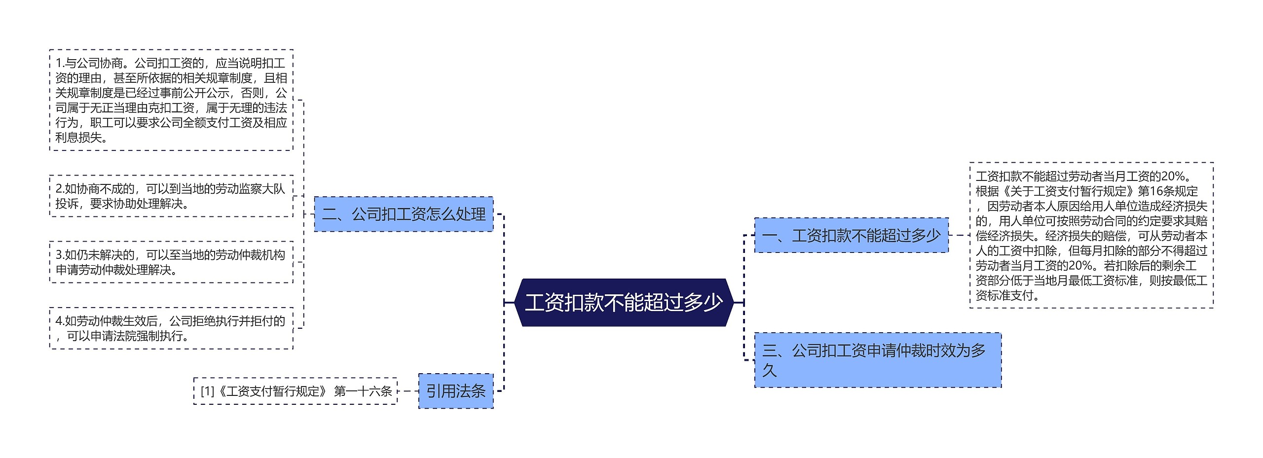 工资扣款不能超过多少思维导图