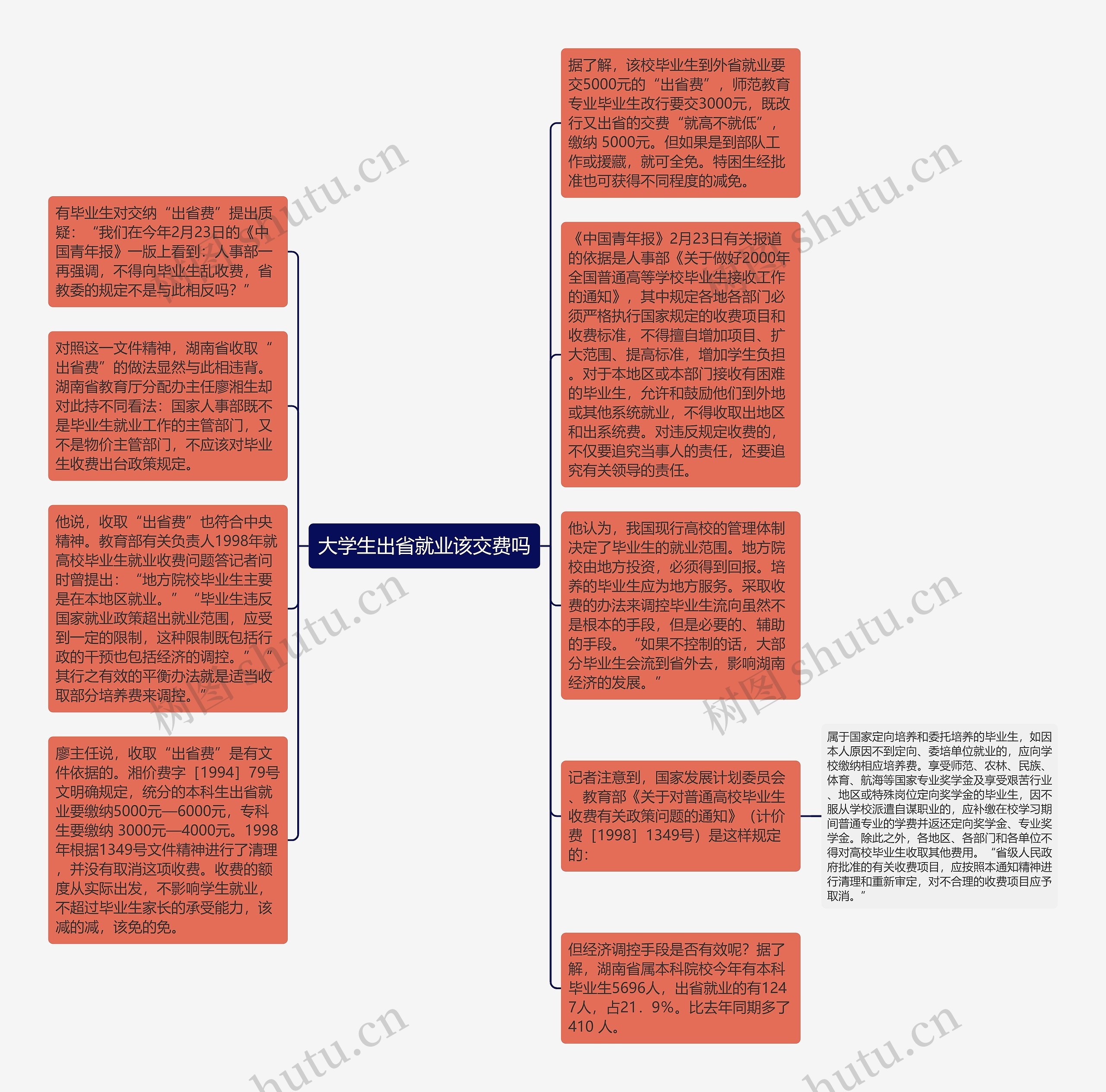 大学生出省就业该交费吗思维导图