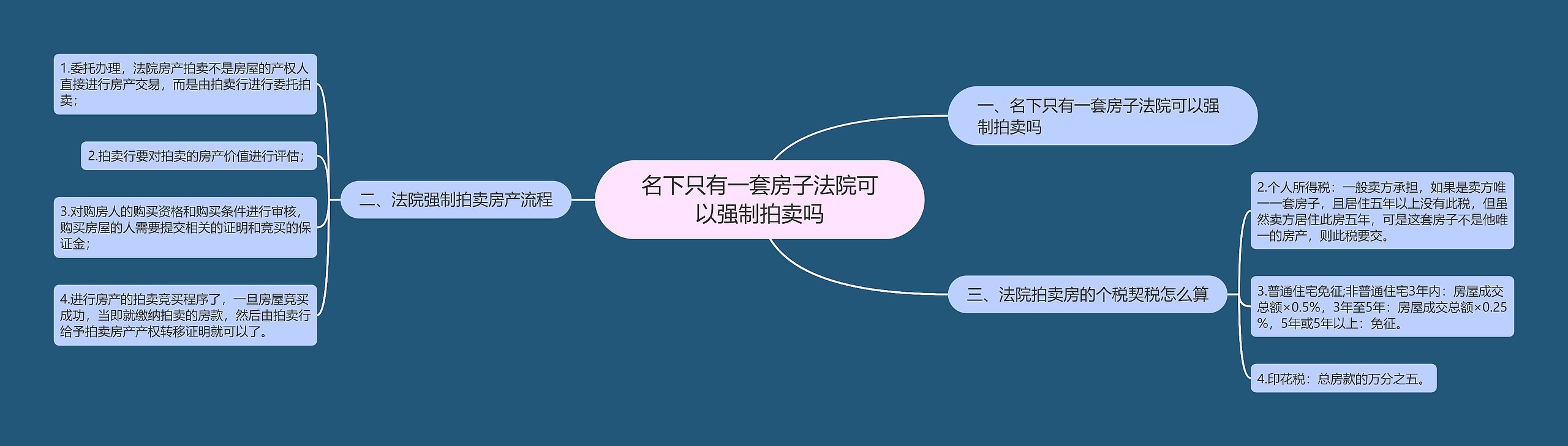 名下只有一套房子法院可以强制拍卖吗思维导图