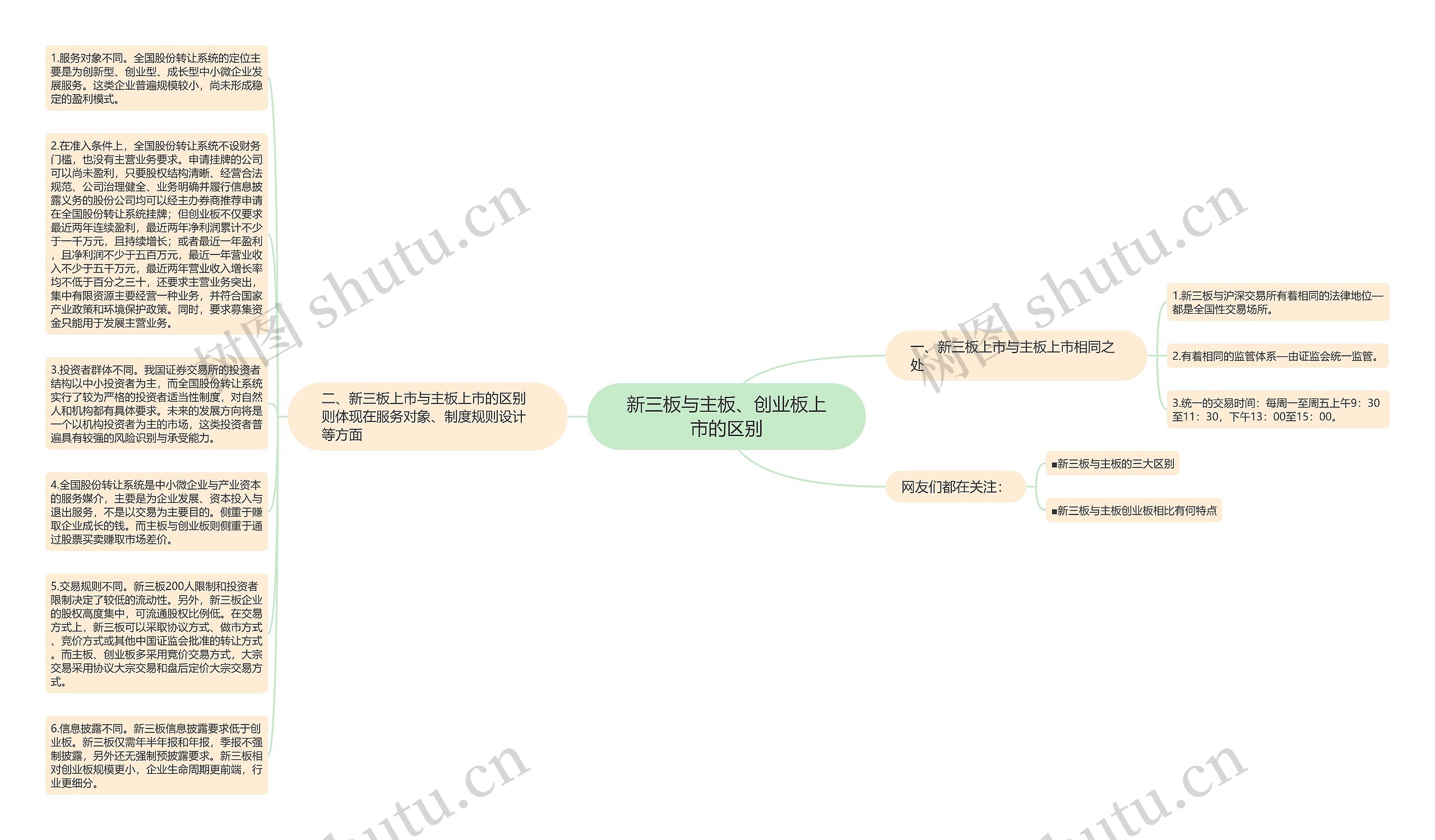 新三板与主板、创业板上市的区别思维导图