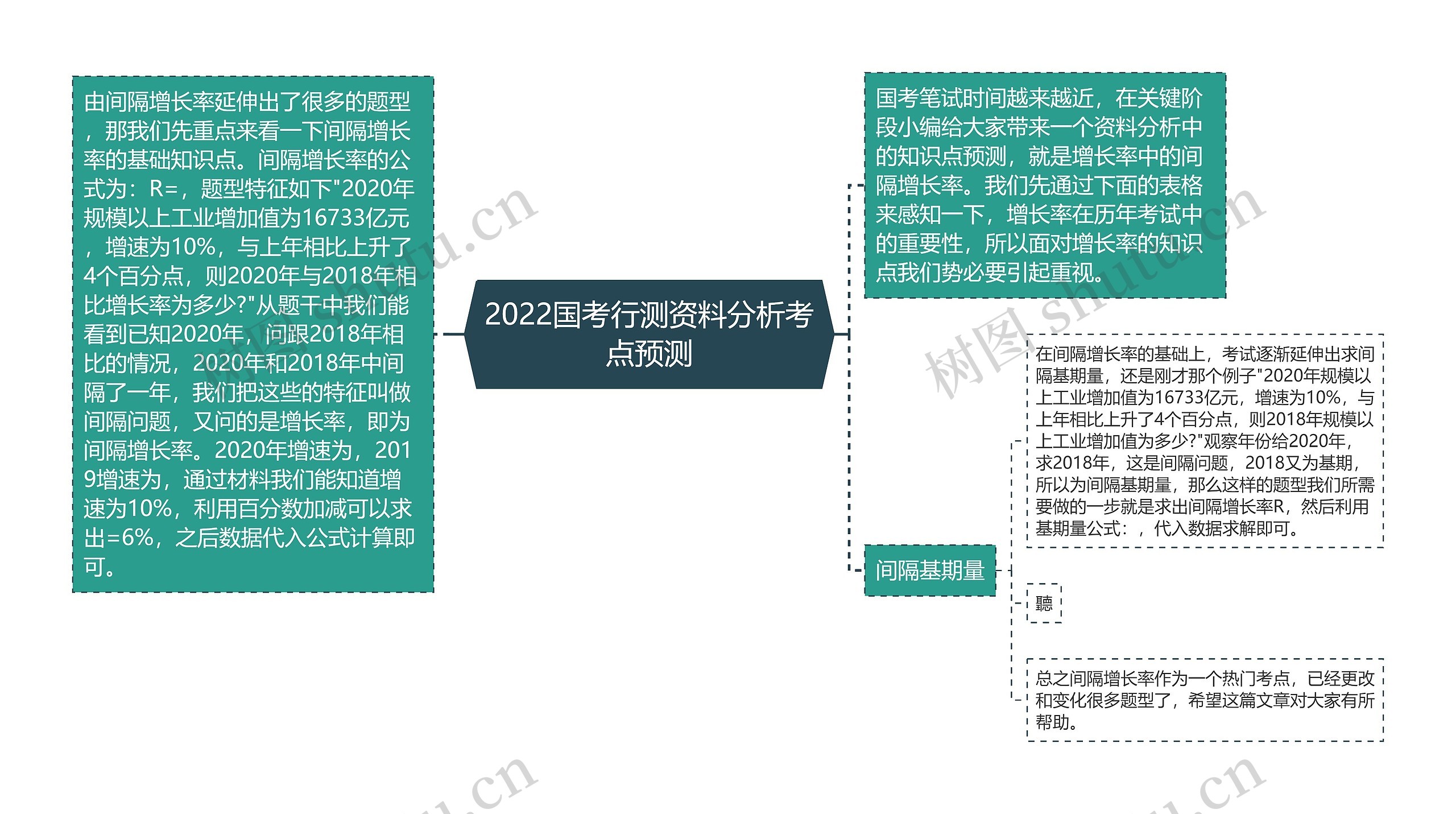 2022国考行测资料分析考点预测思维导图