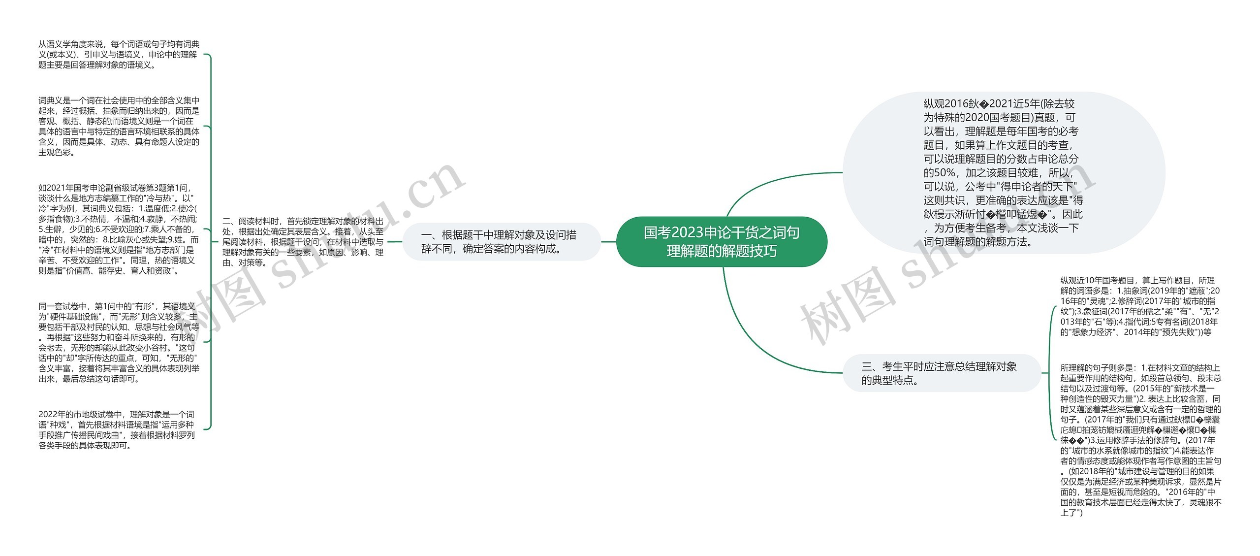 国考2023申论干货之词句理解题的解题技巧思维导图