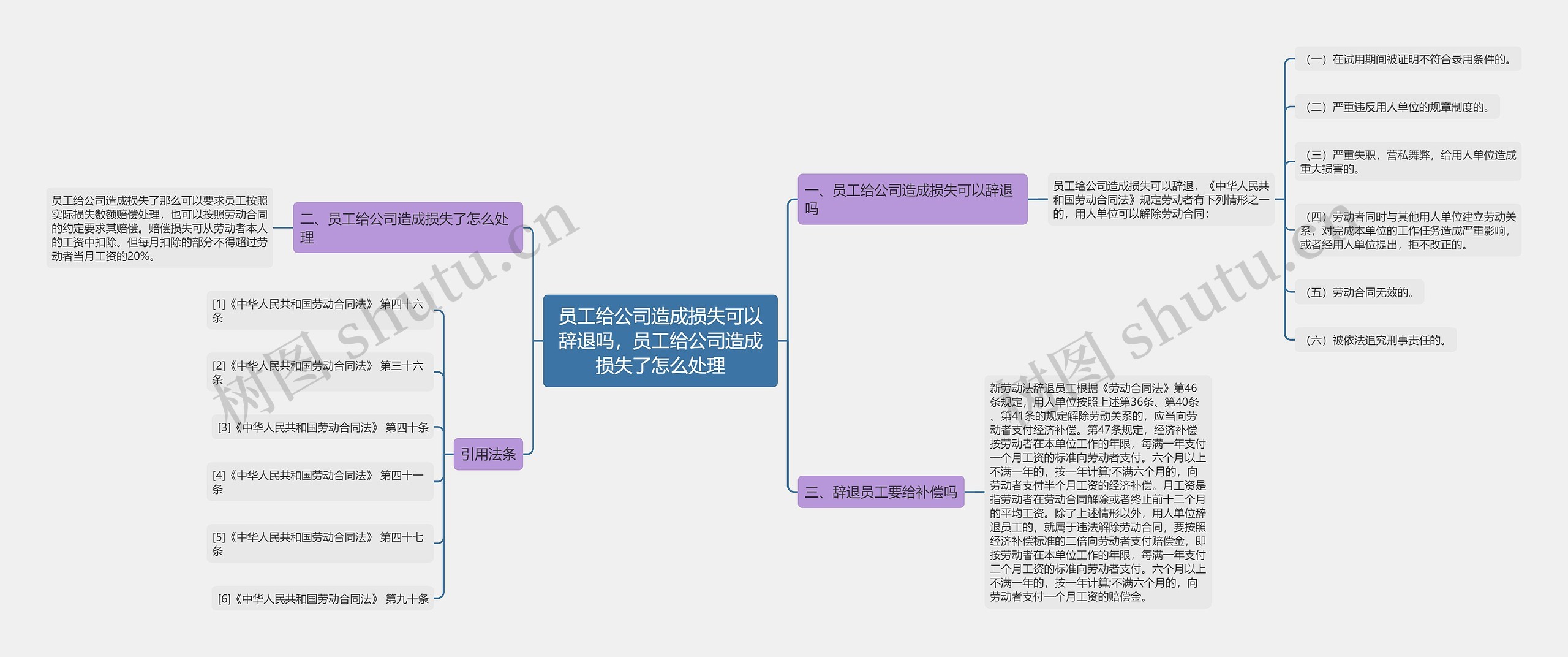 员工给公司造成损失可以辞退吗，员工给公司造成损失了怎么处理思维导图