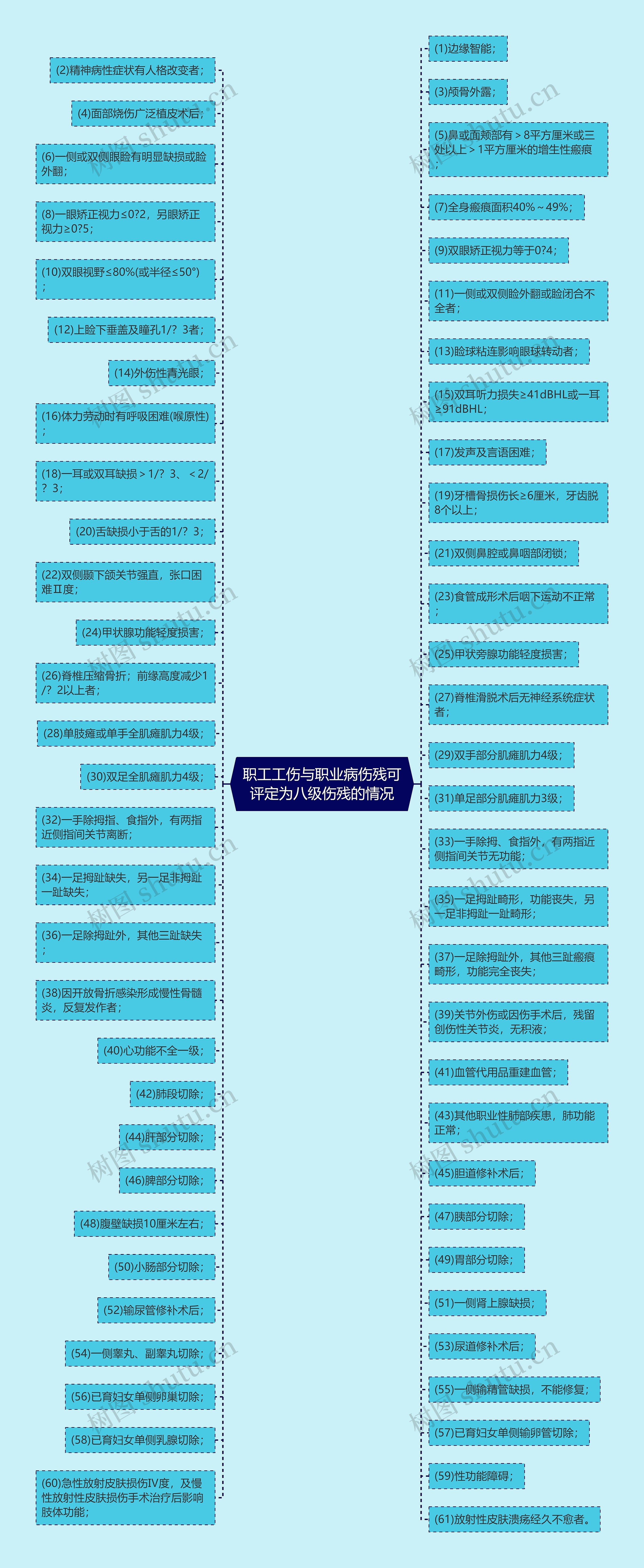 职工工伤与职业病伤残可评定为八级伤残的情况思维导图