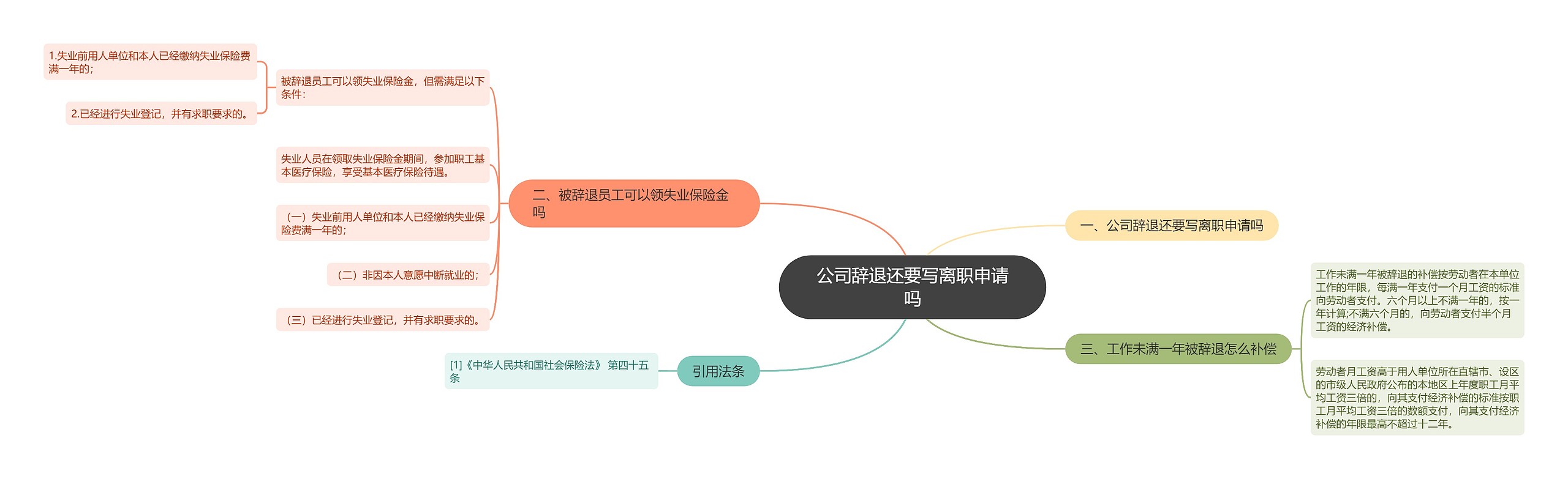 公司辞退还要写离职申请吗思维导图