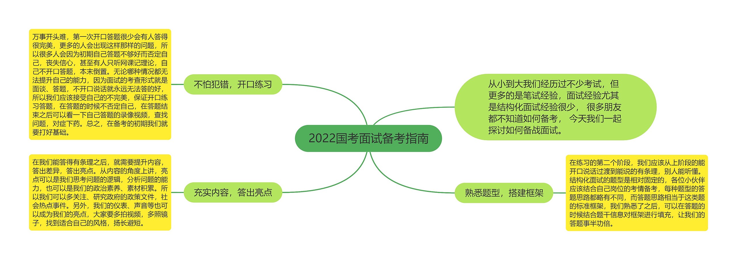 2022国考面试备考指南思维导图