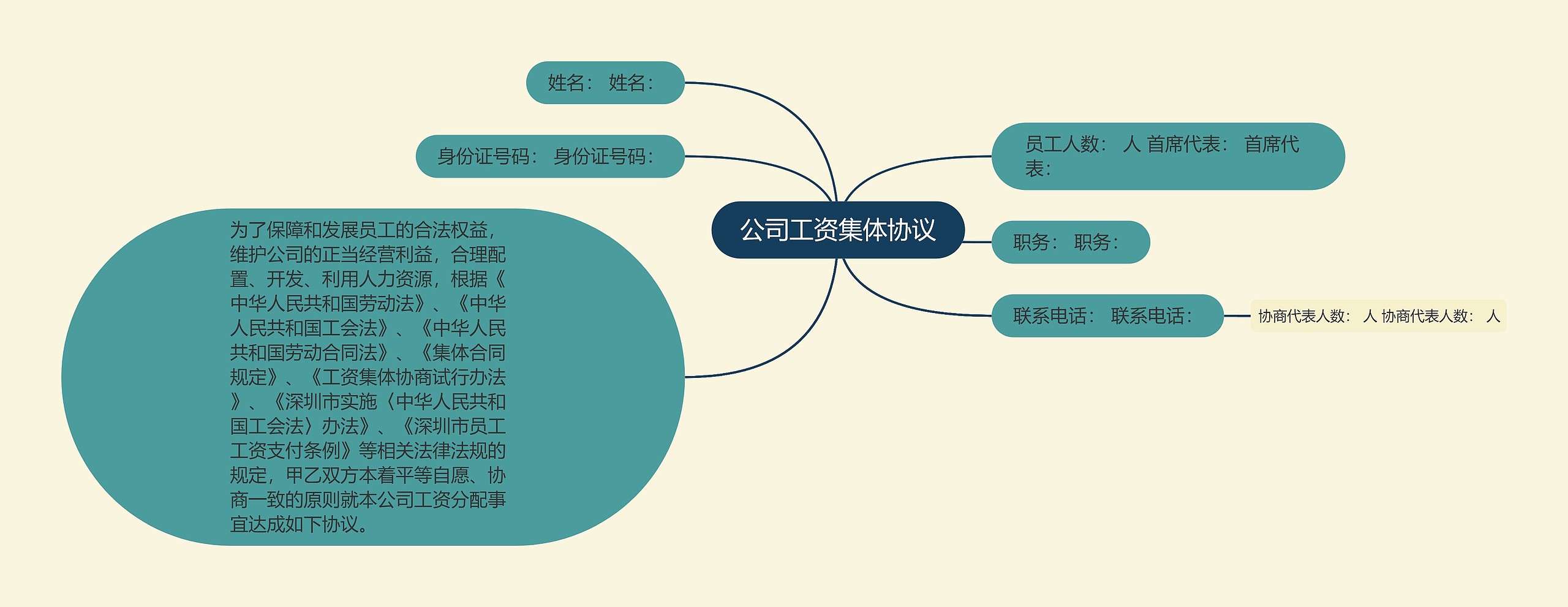 公司工资集体协议思维导图