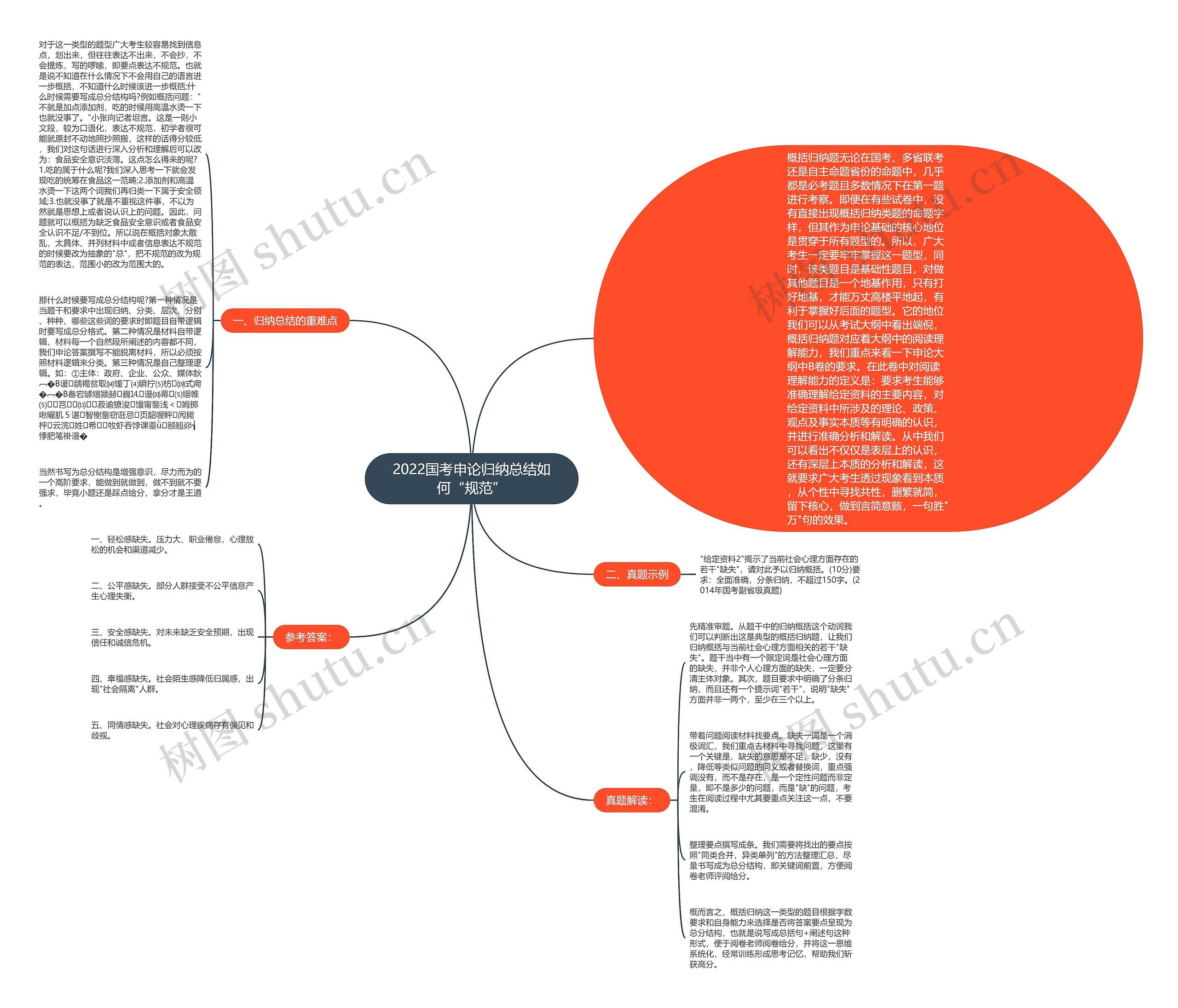 2022国考申论归纳总结如何“规范”思维导图