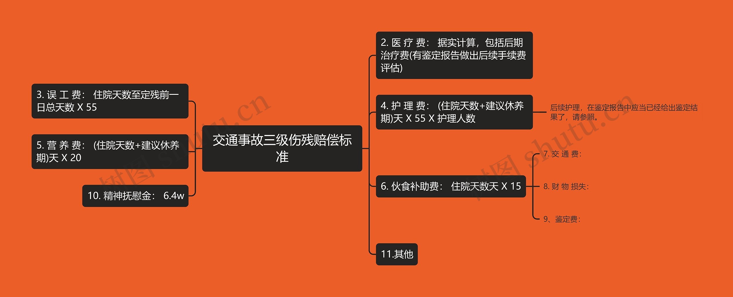 交通事故三级伤残赔偿标准思维导图