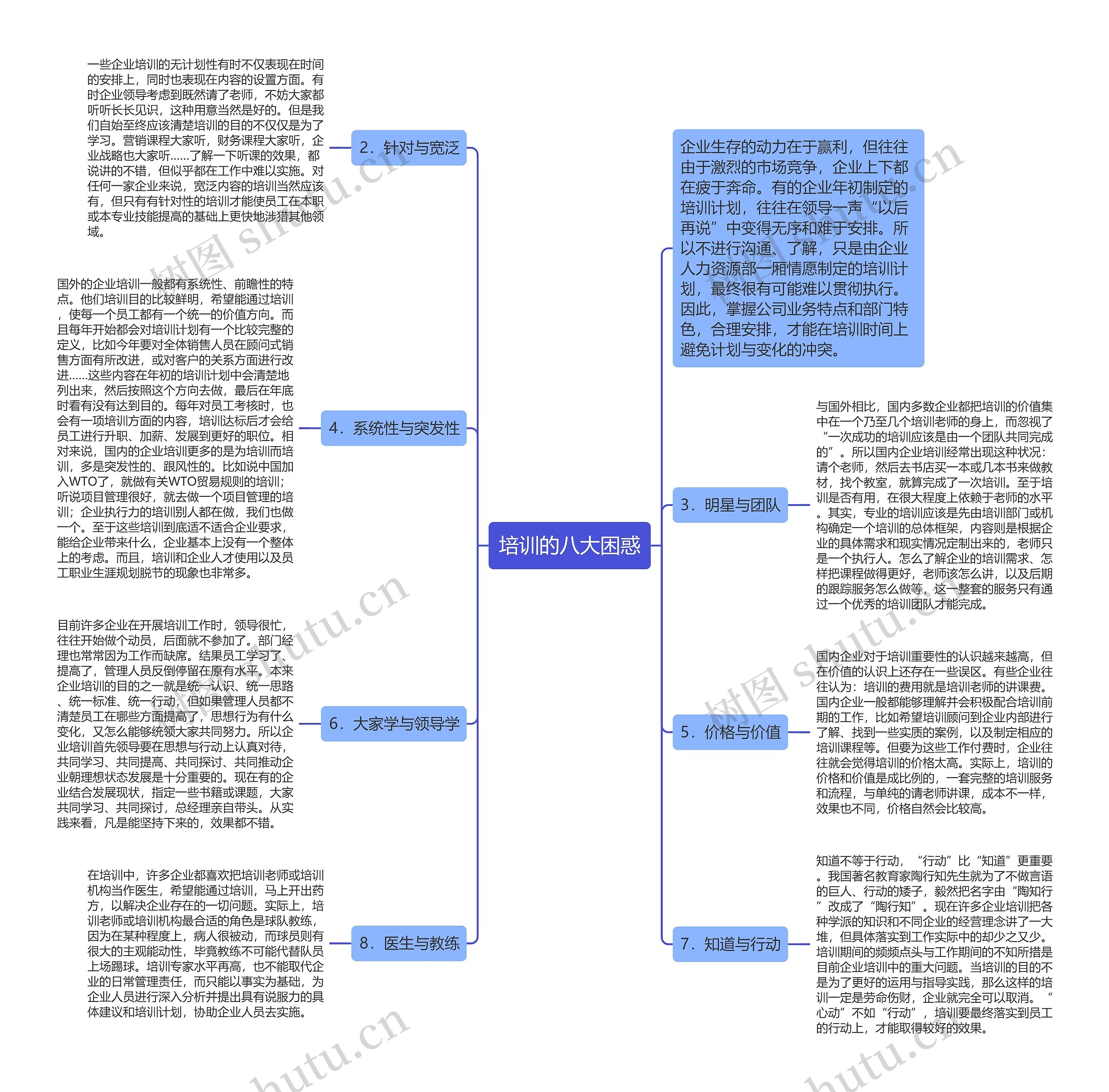 培训的八大困惑思维导图