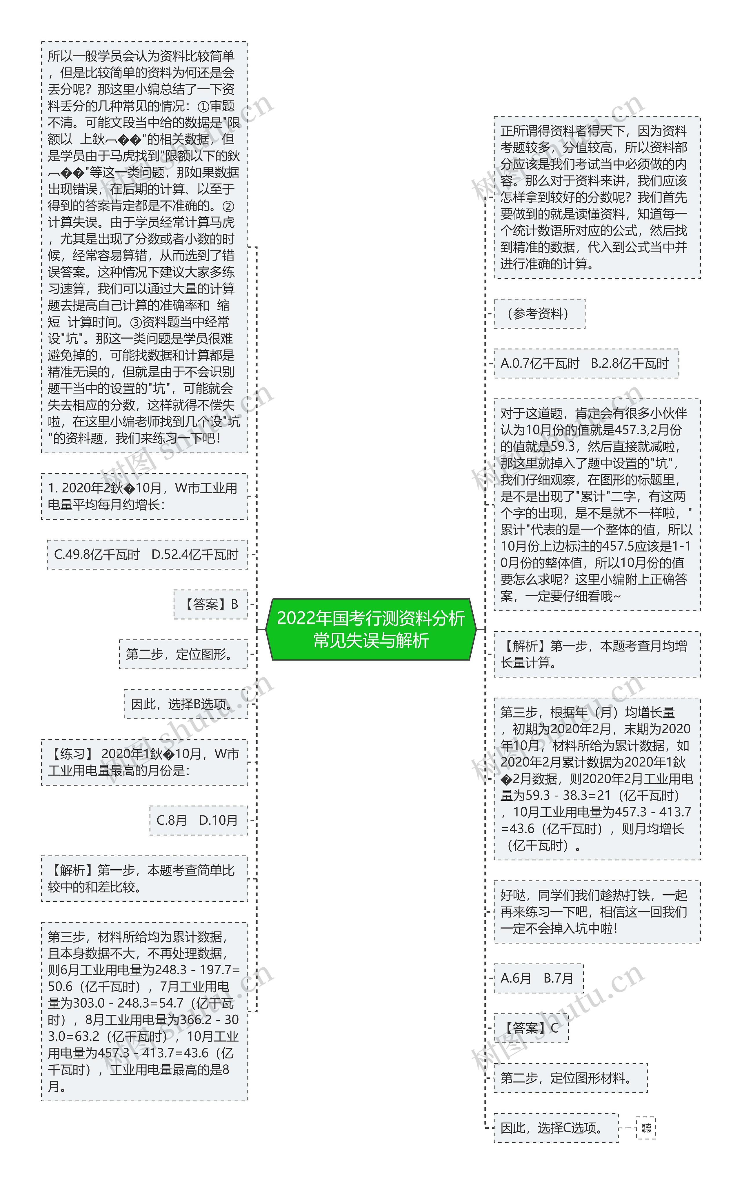 2022年国考行测资料分析常见失误与解析思维导图