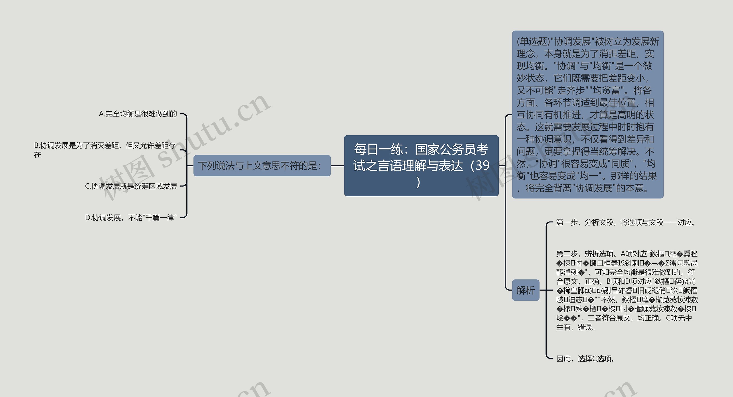 每日一练：国家公务员考试之言语理解与表达（39）思维导图