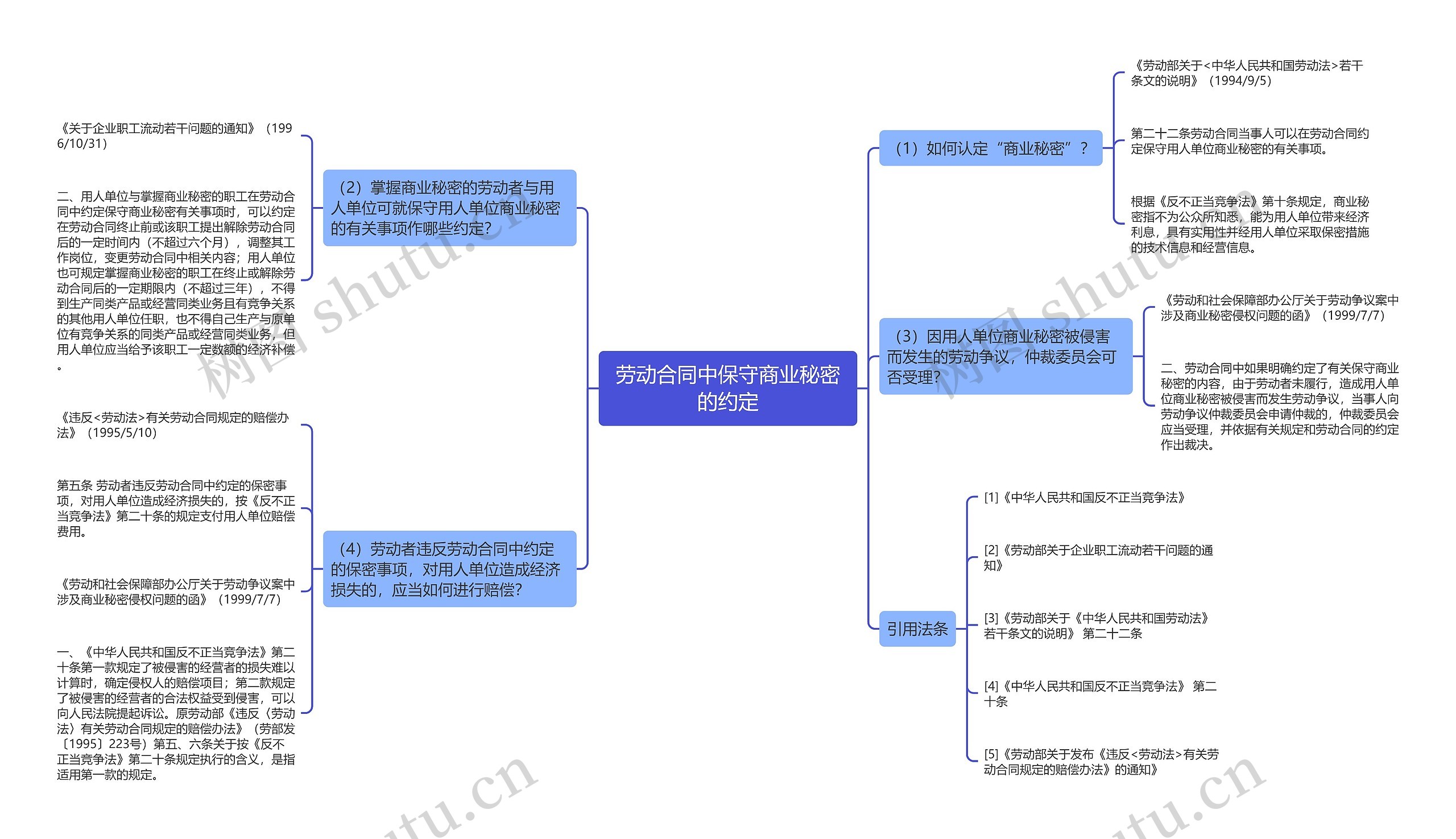 劳动合同中保守商业秘密的约定思维导图