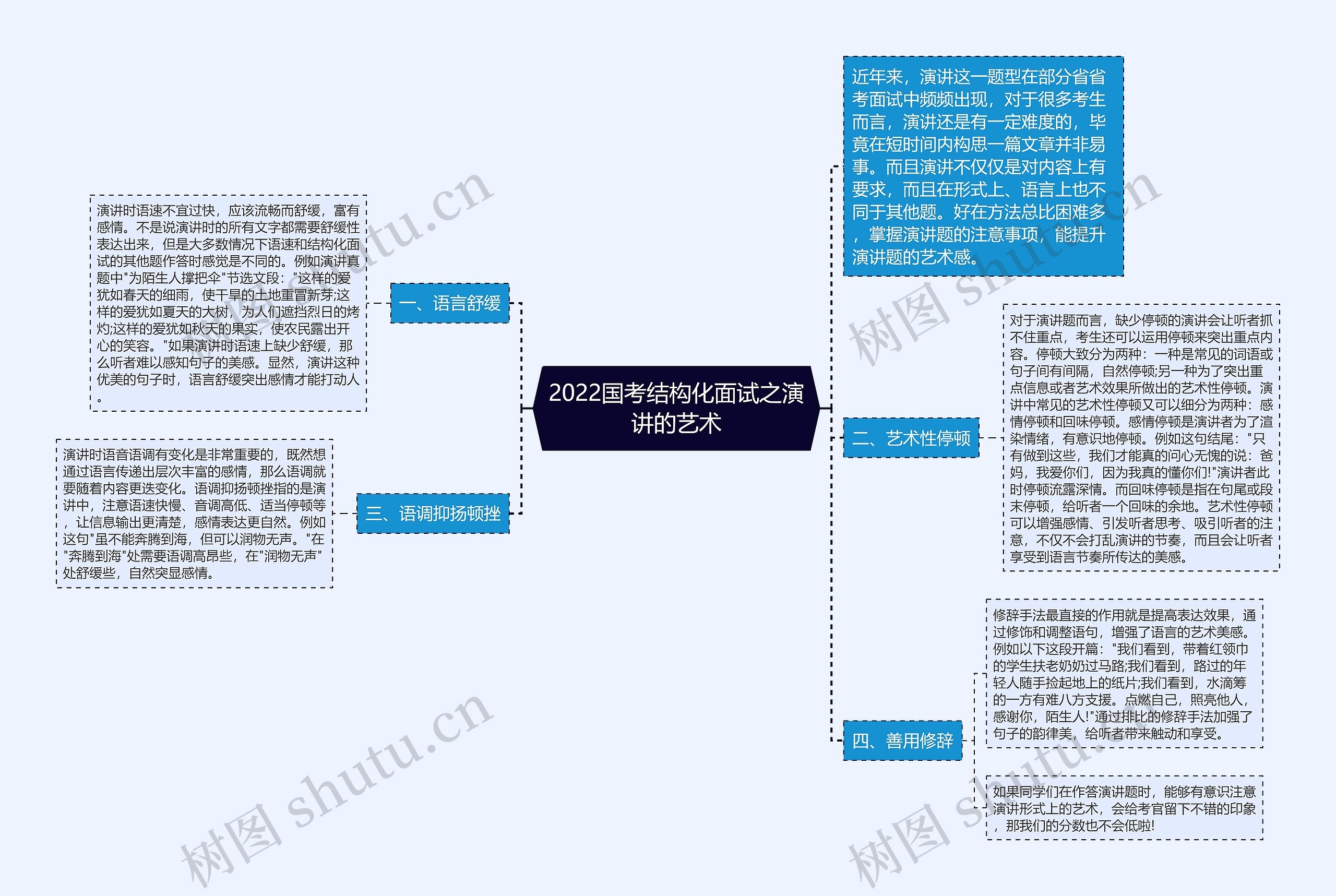 2022国考结构化面试之演讲的艺术思维导图