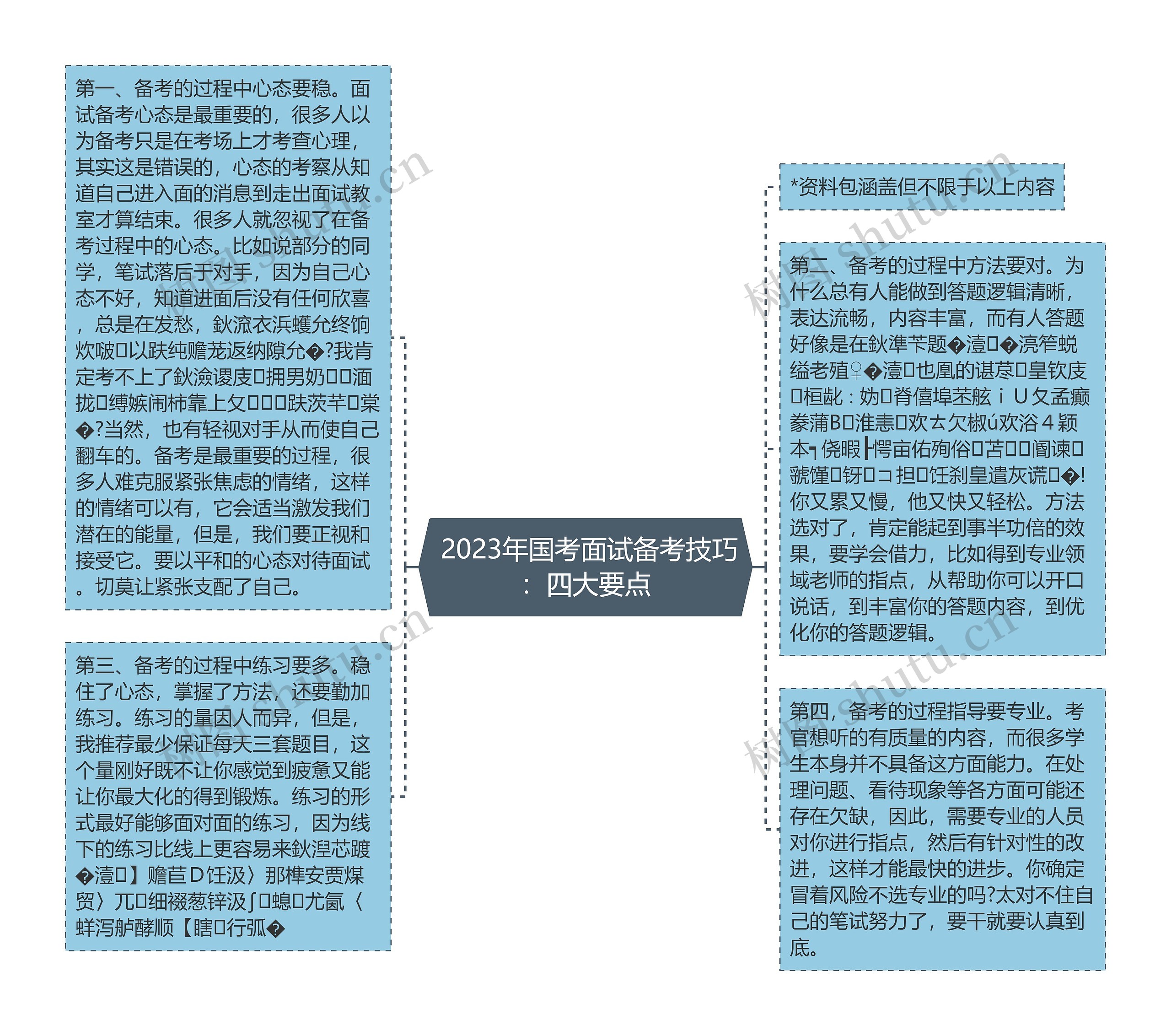  2023年国考面试备考技巧：四大要点思维导图