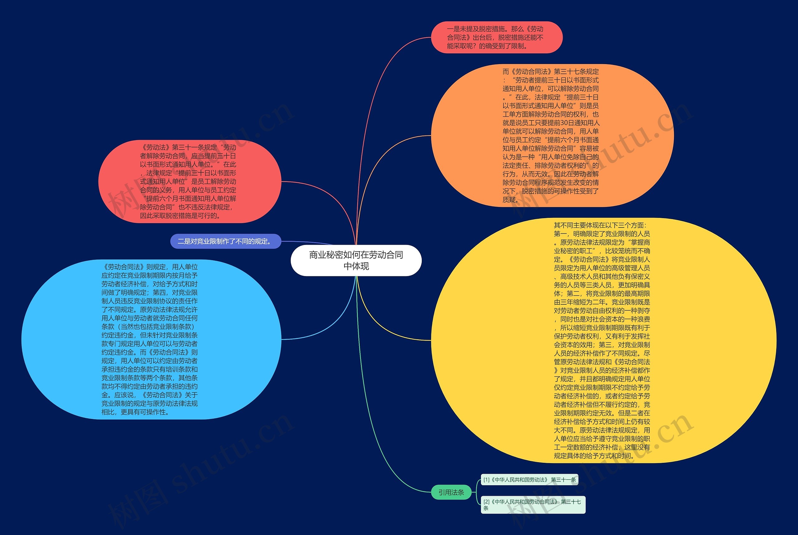 商业秘密如何在劳动合同中体现思维导图