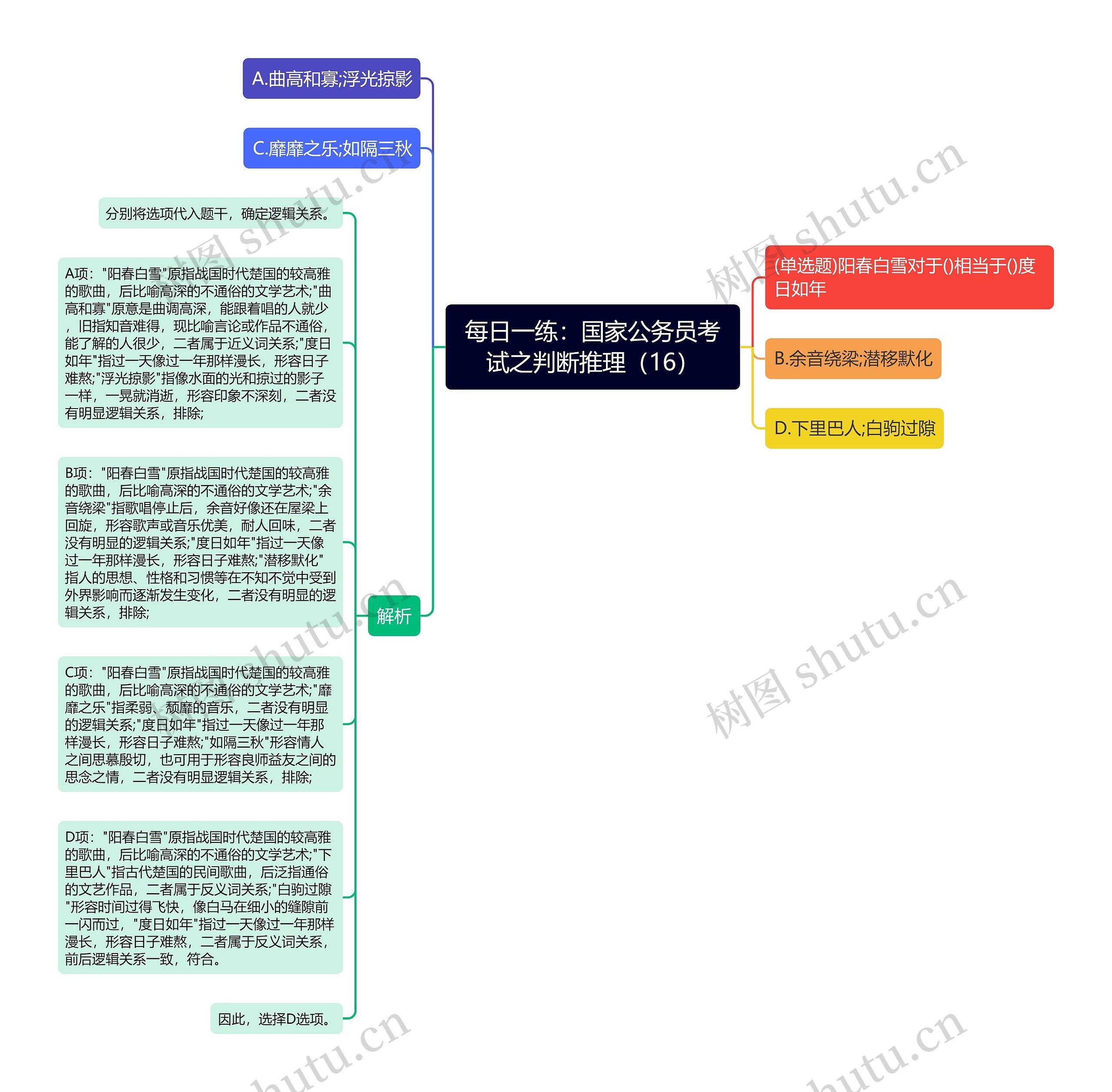 每日一练：国家公务员考试之判断推理（16）思维导图