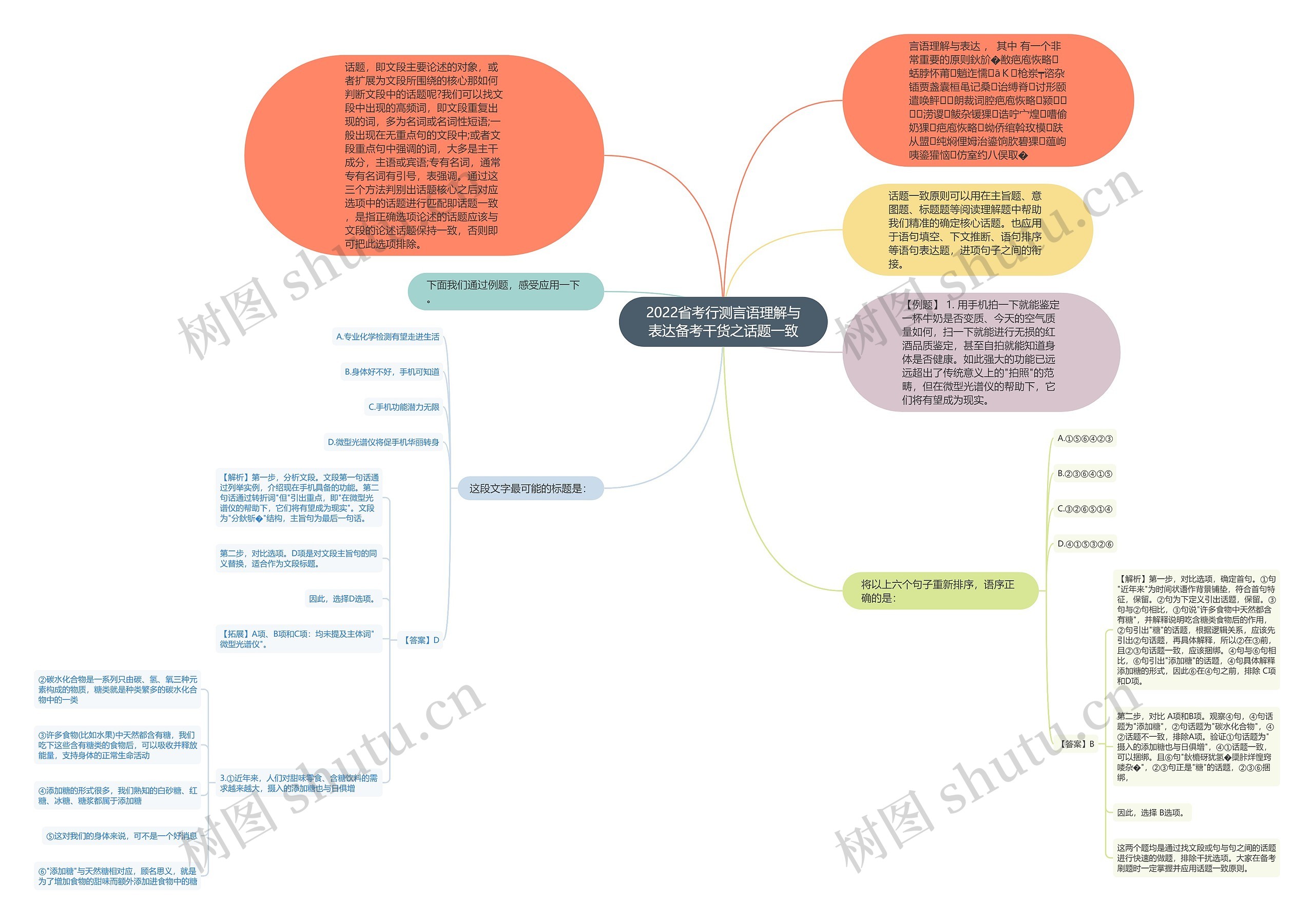 2022省考行测言语理解与表达备考干货之话题一致思维导图