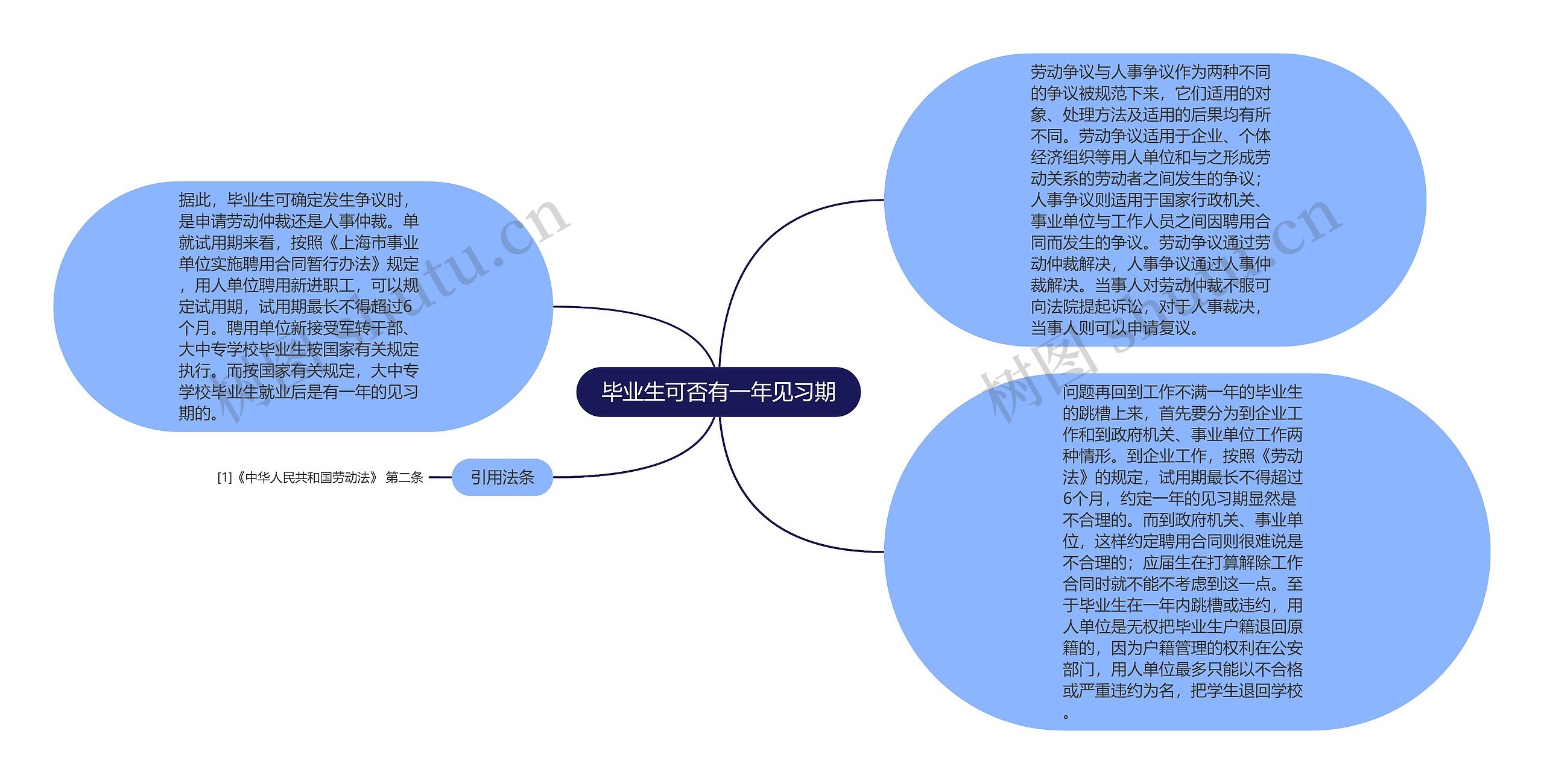 毕业生可否有一年见习期思维导图