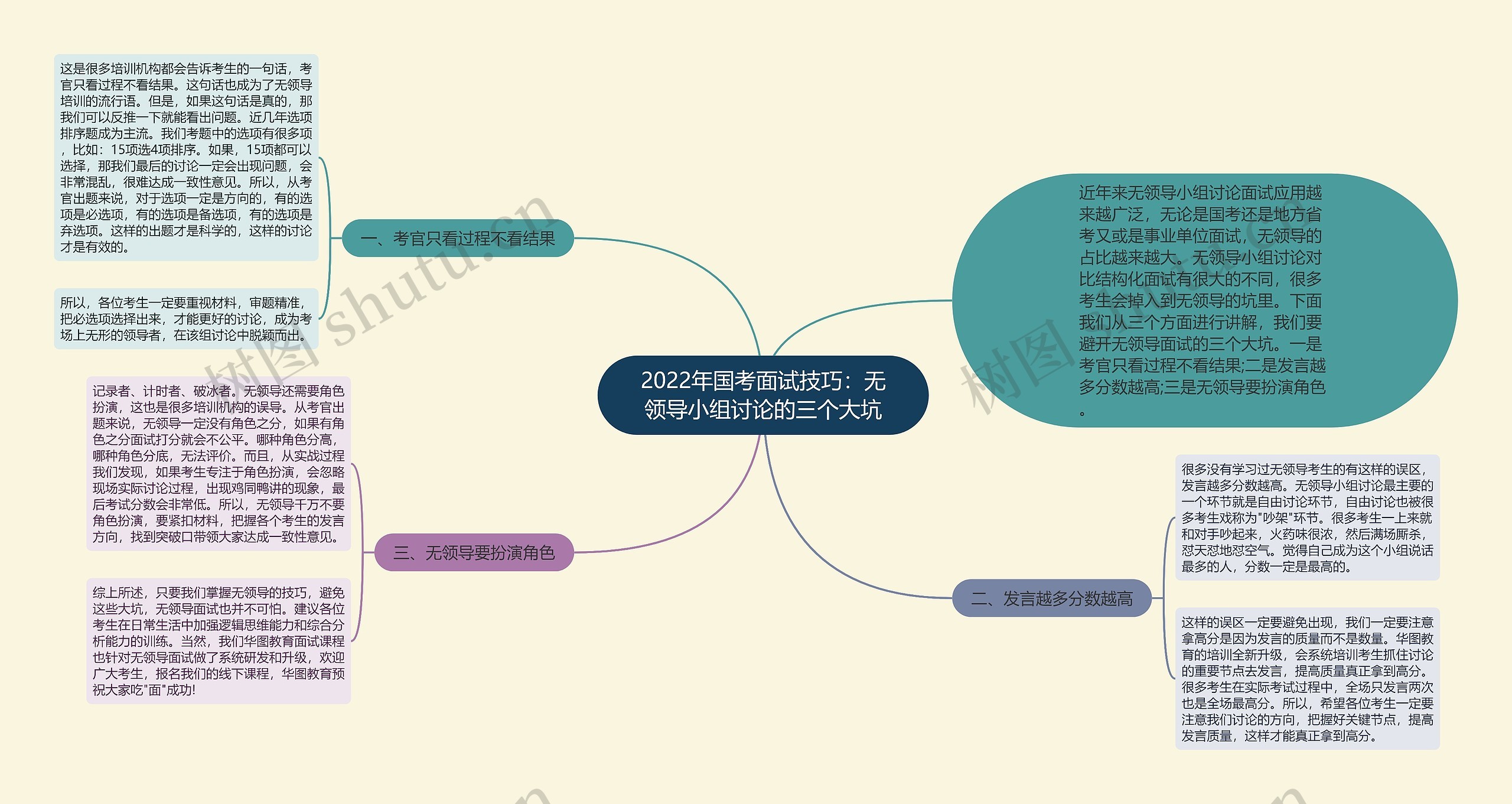 2022年国考面试技巧：无领导小组讨论的三个大坑思维导图