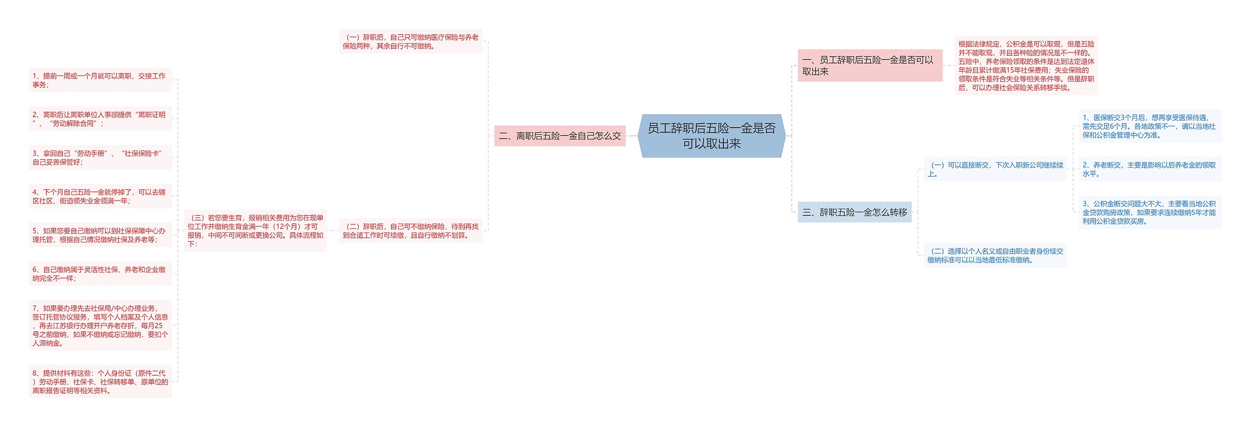 员工辞职后五险一金是否可以取出来思维导图