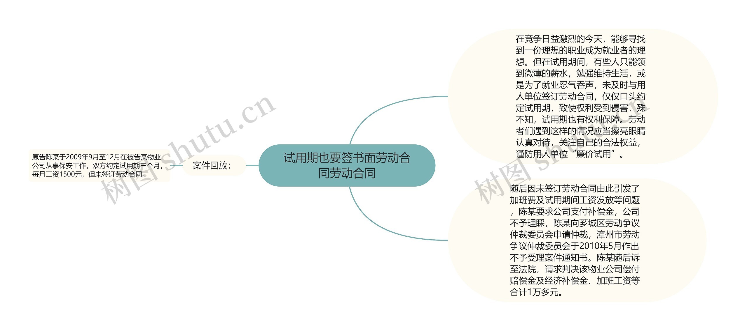 试用期也要签书面劳动合同劳动合同