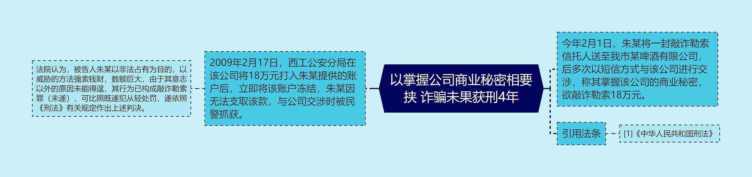 以掌握公司商业秘密相要挟 诈骗未果获刑4年