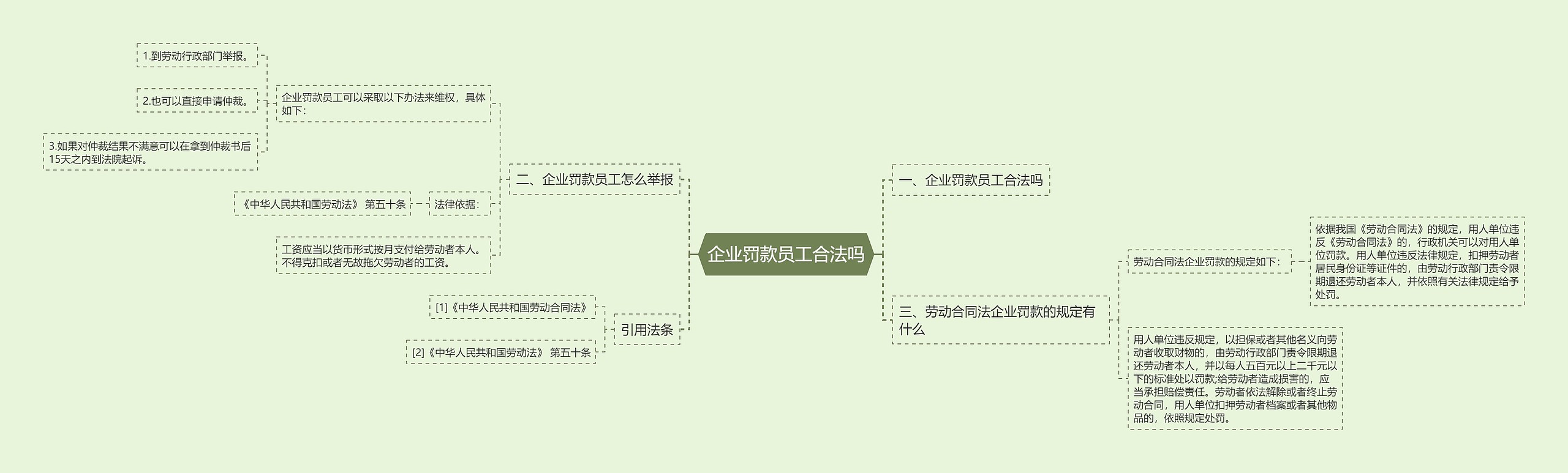 企业罚款员工合法吗思维导图